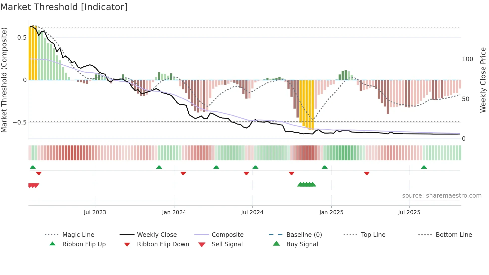 AGXY3 weekly Market Threshold chart