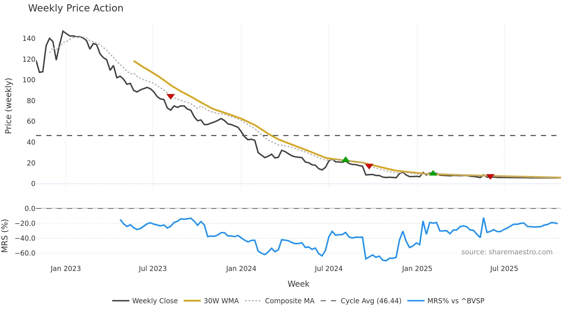 AGXY3 weekly Price Action chart, closing 2025-10-27