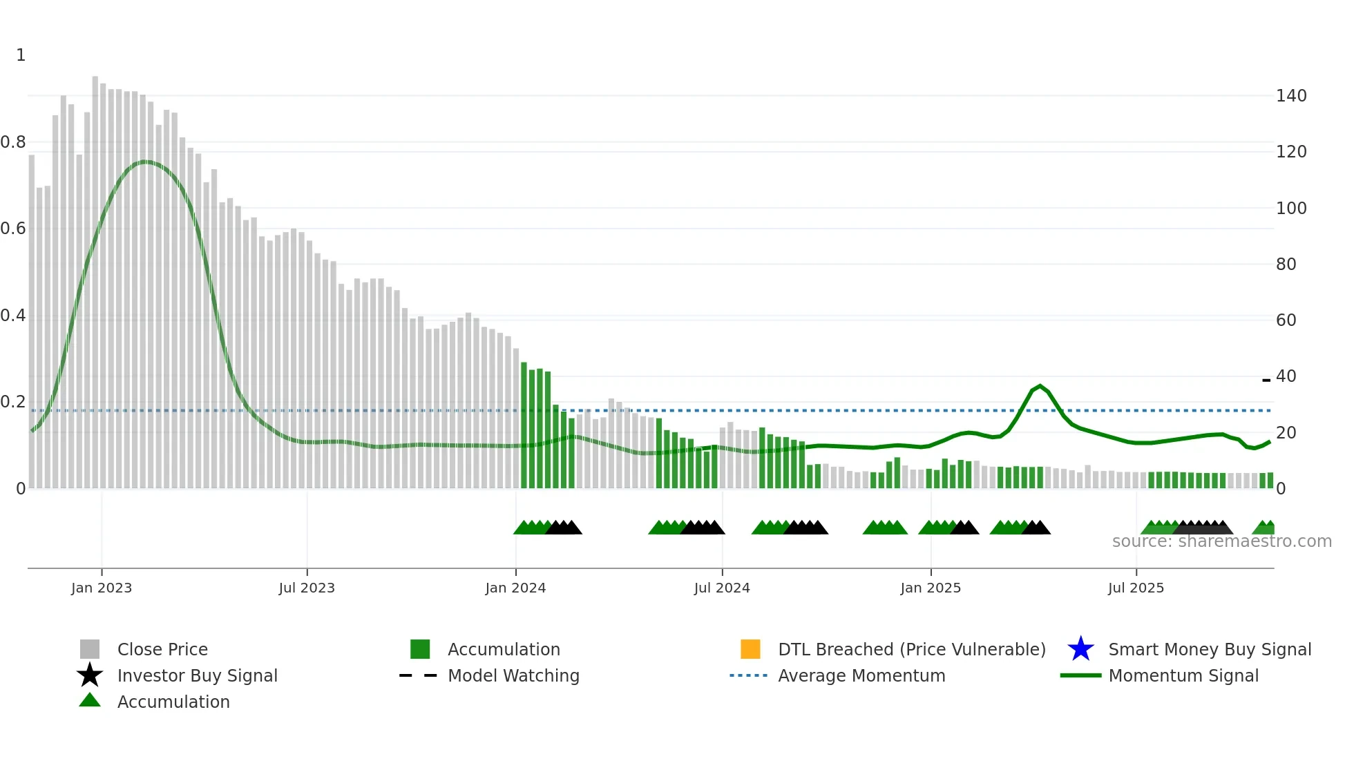 AGXY3 weekly Smart Money chart