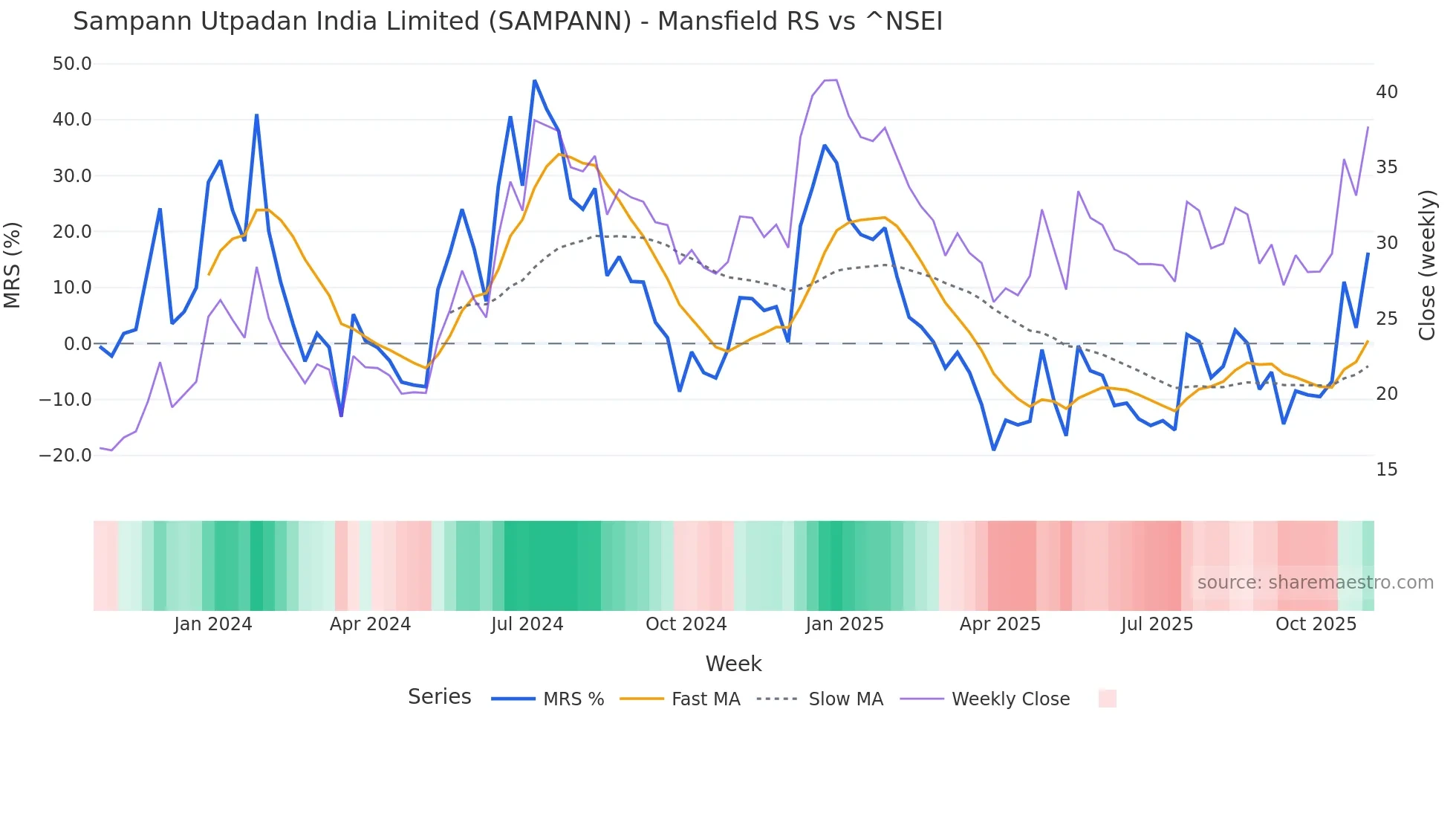 SAMPANN Mansfield Relative Strength chart