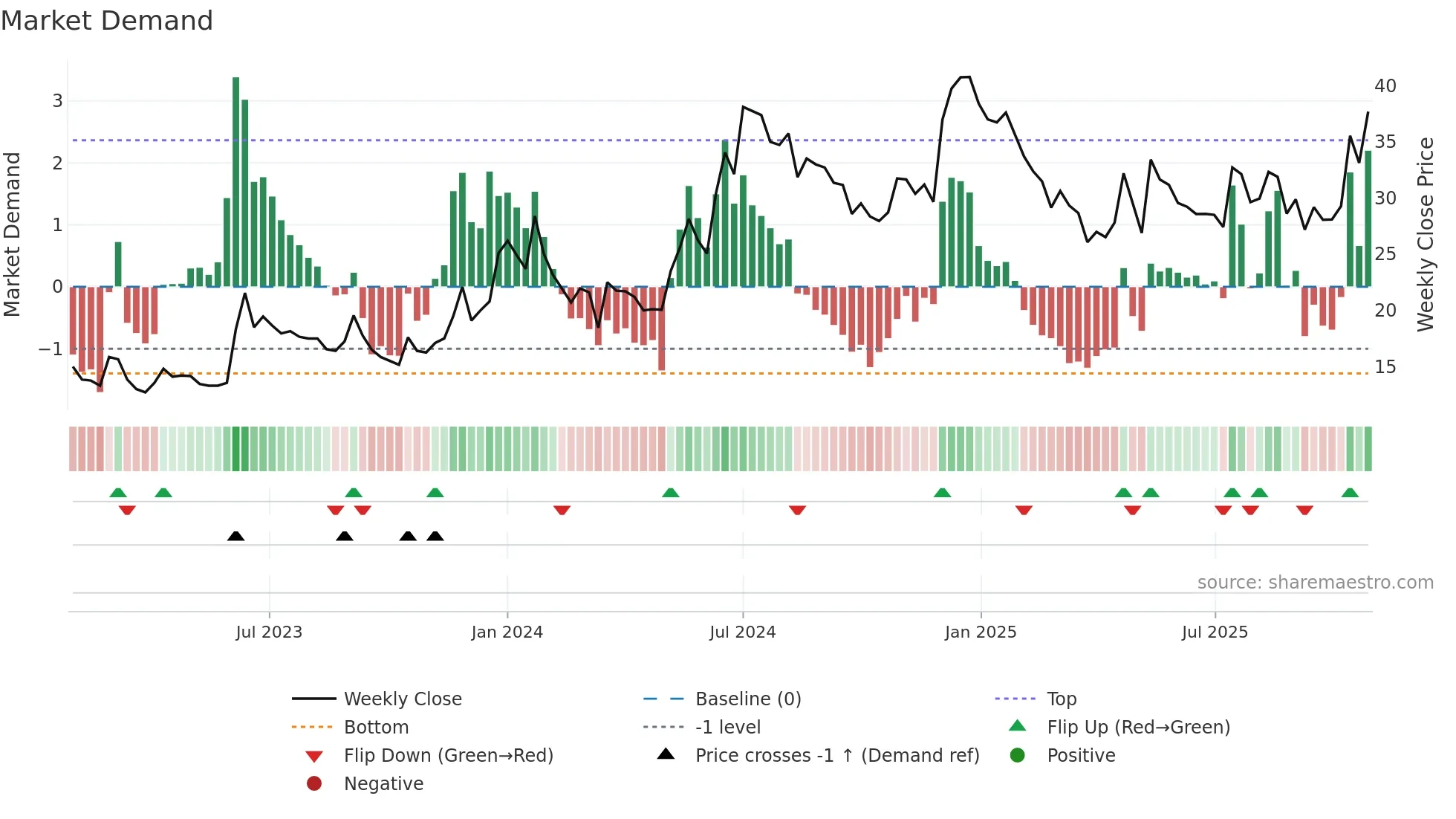 SAMPANN weekly Market Demand chart