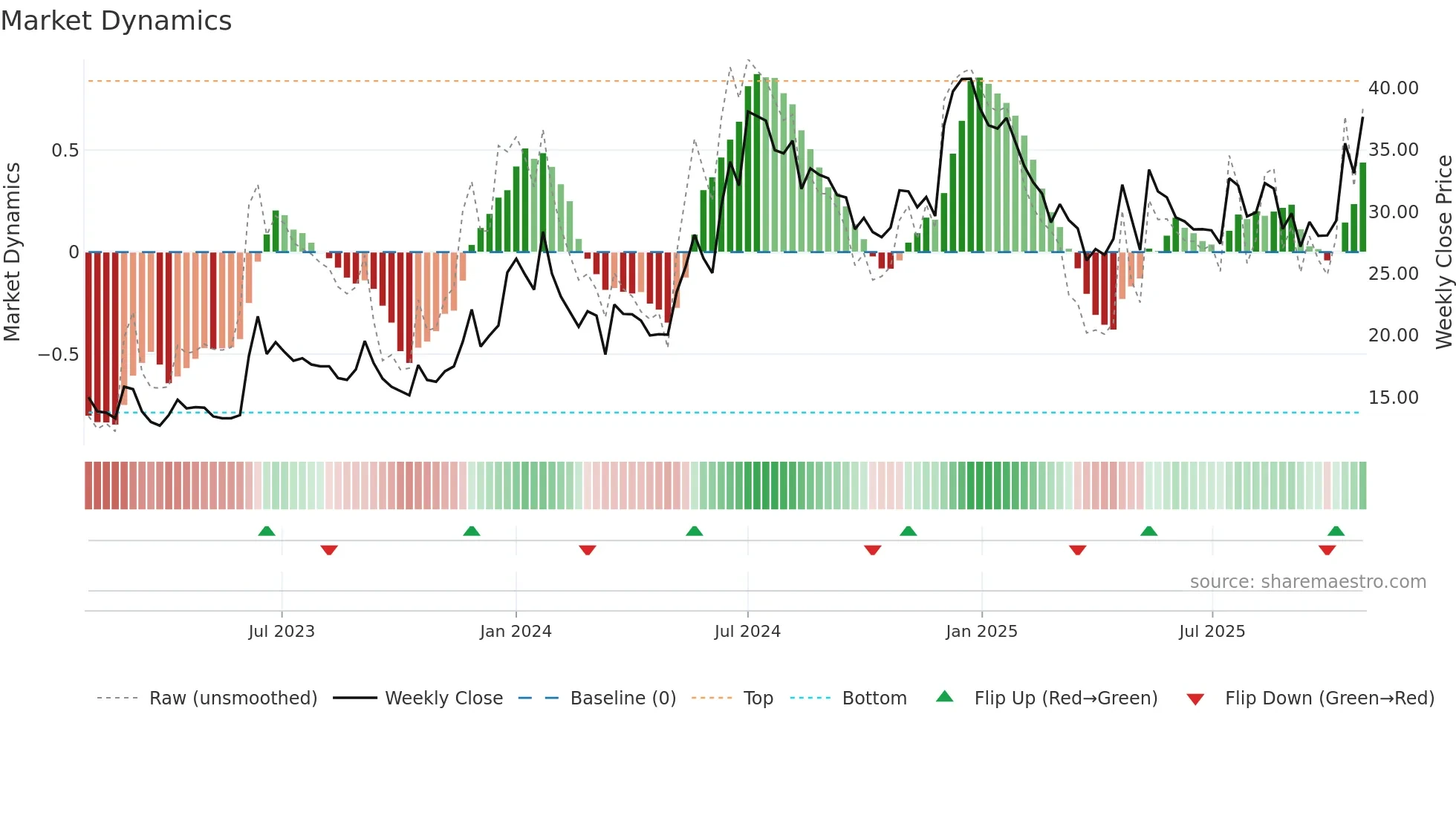 SAMPANN weekly Market Dynamics chart
