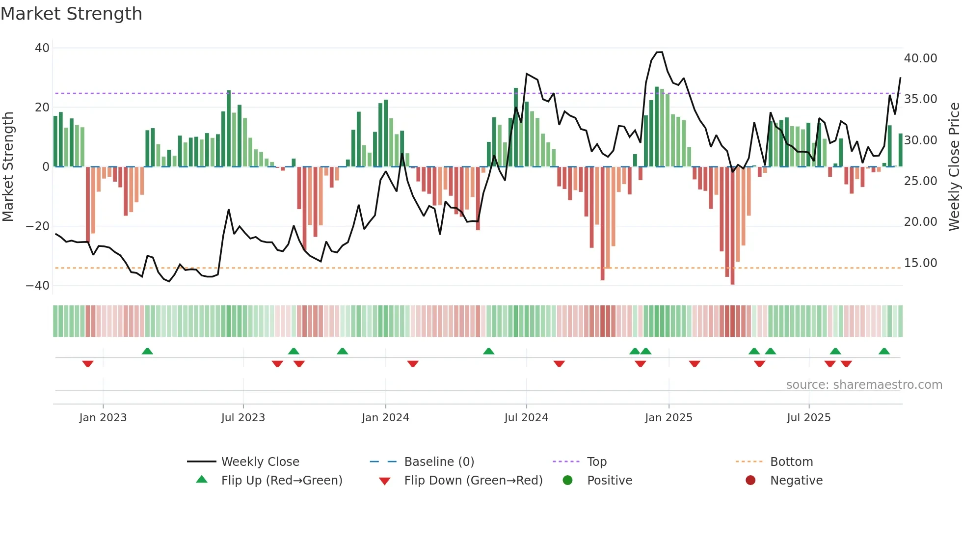 SAMPANN weekly Market Strength chart