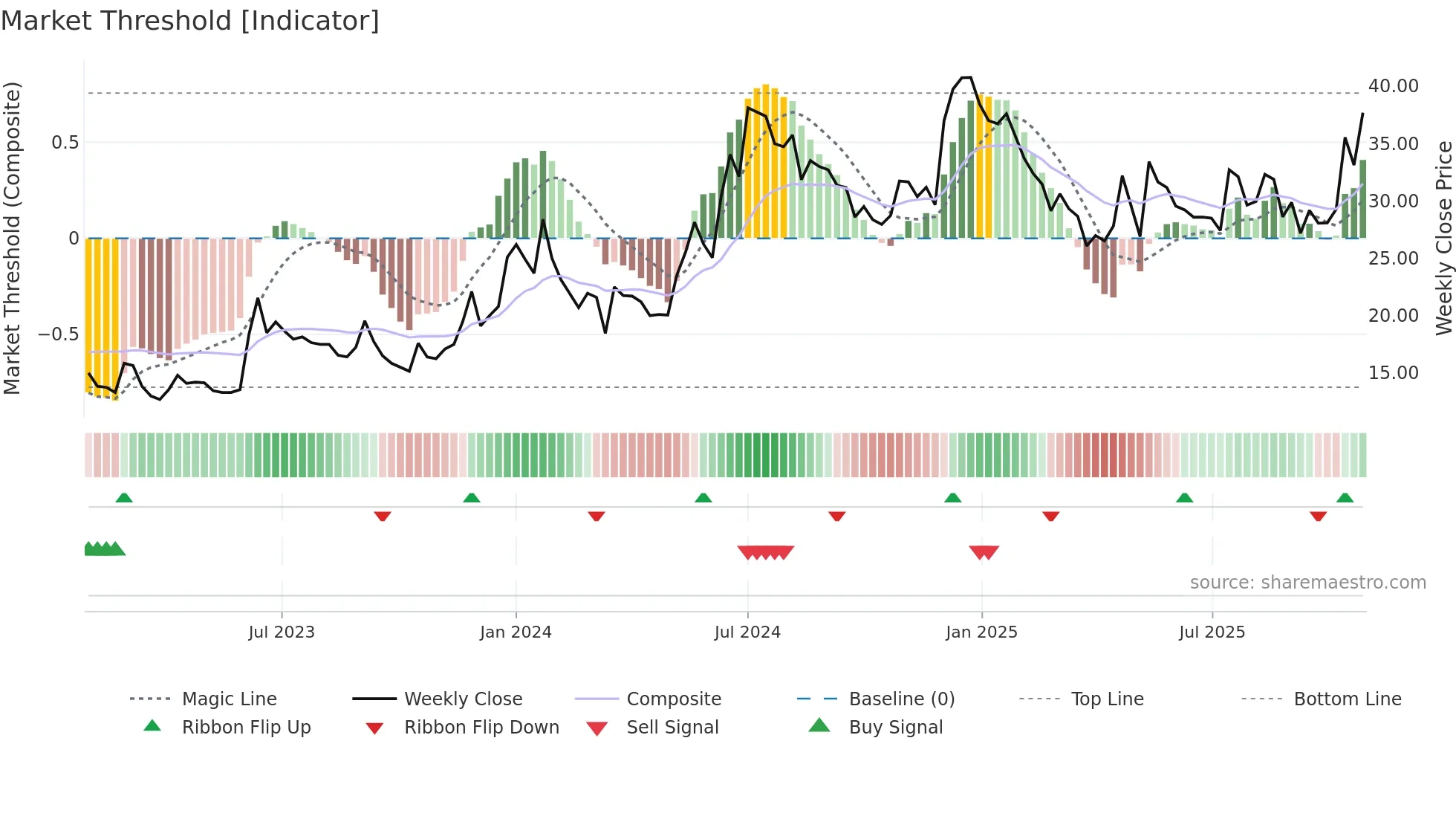 SAMPANN weekly Market Threshold chart