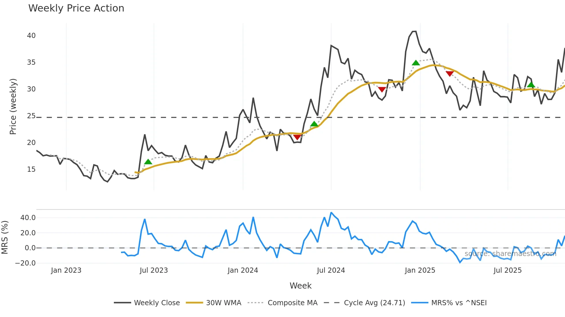 SAMPANN weekly Price Action chart, closing 2025-10-27