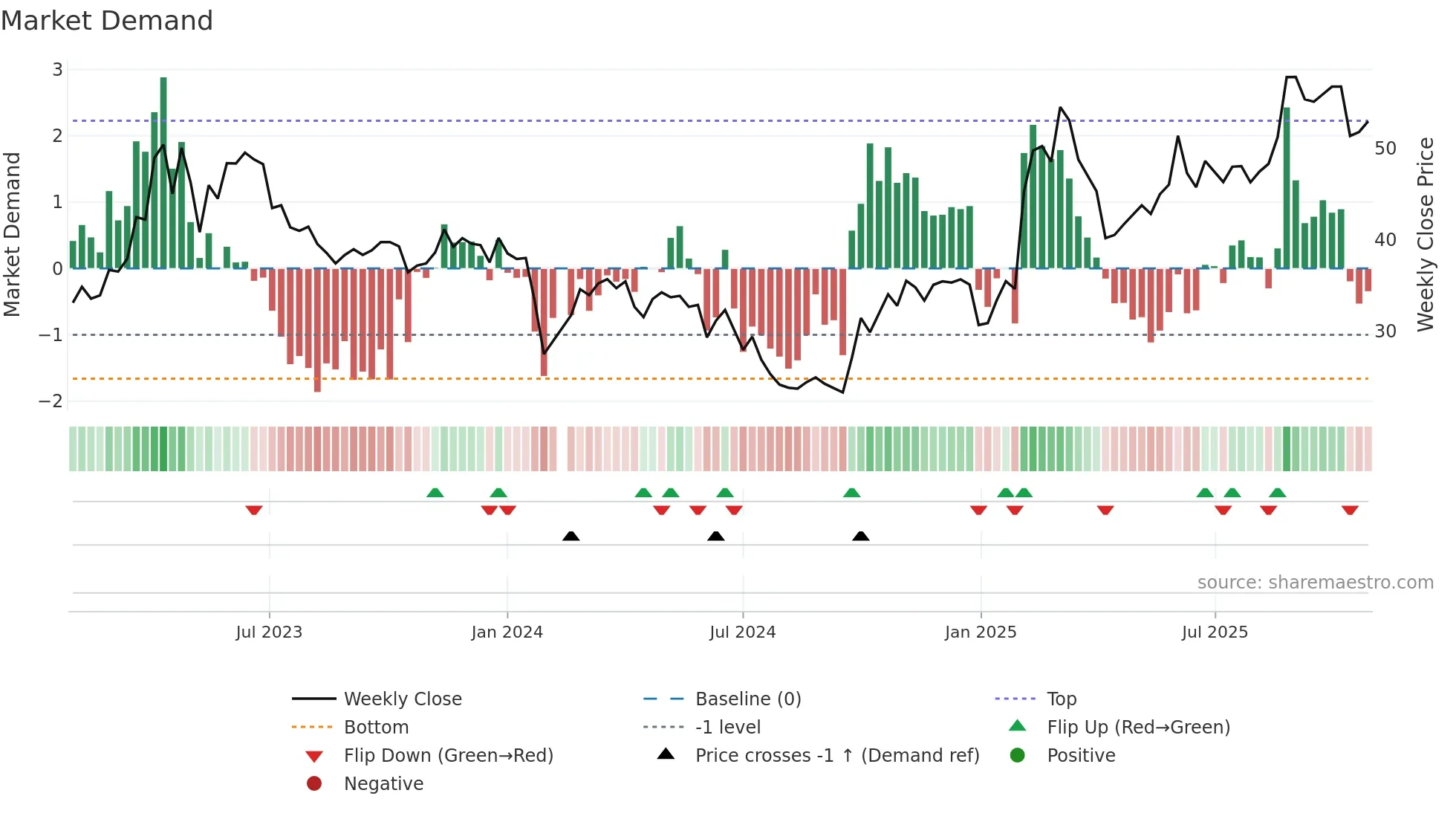 688080 weekly Market Demand chart