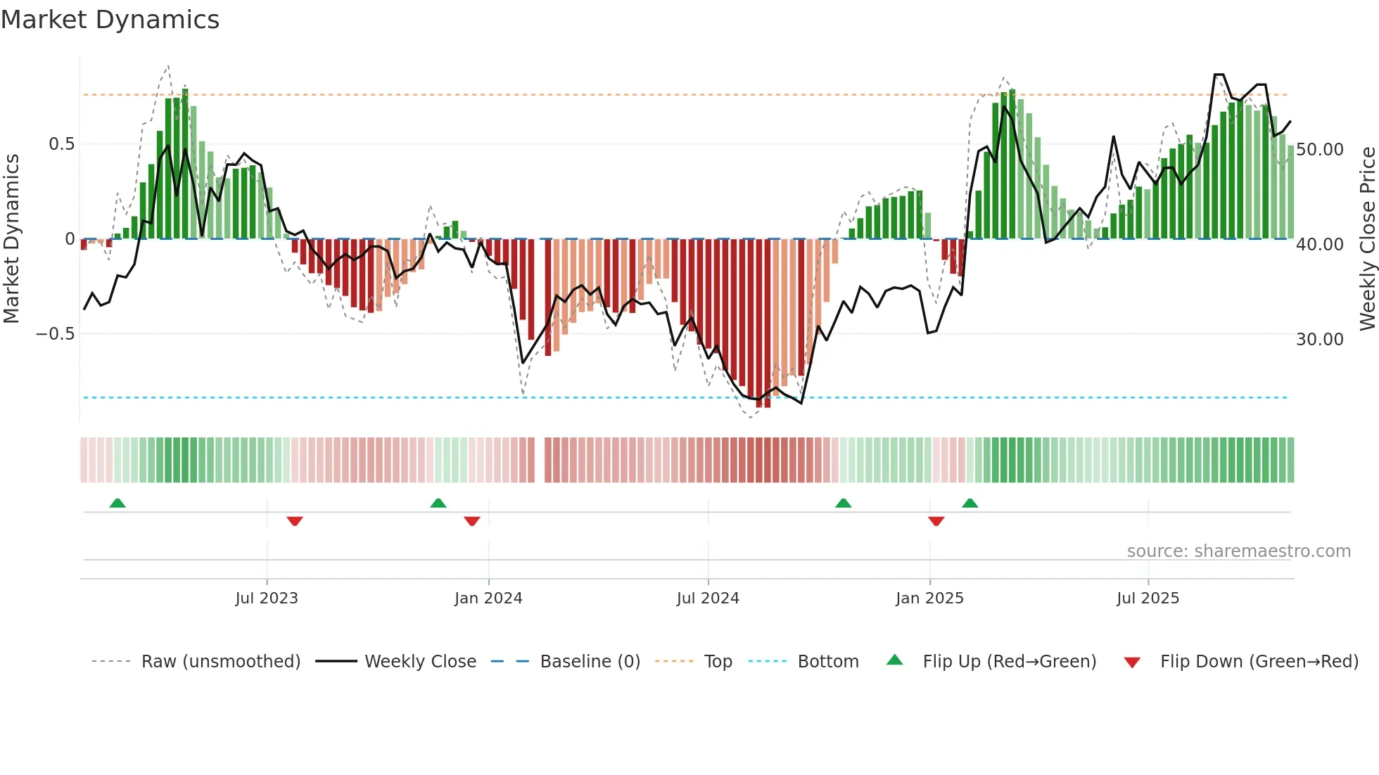 688080 weekly Market Dynamics chart