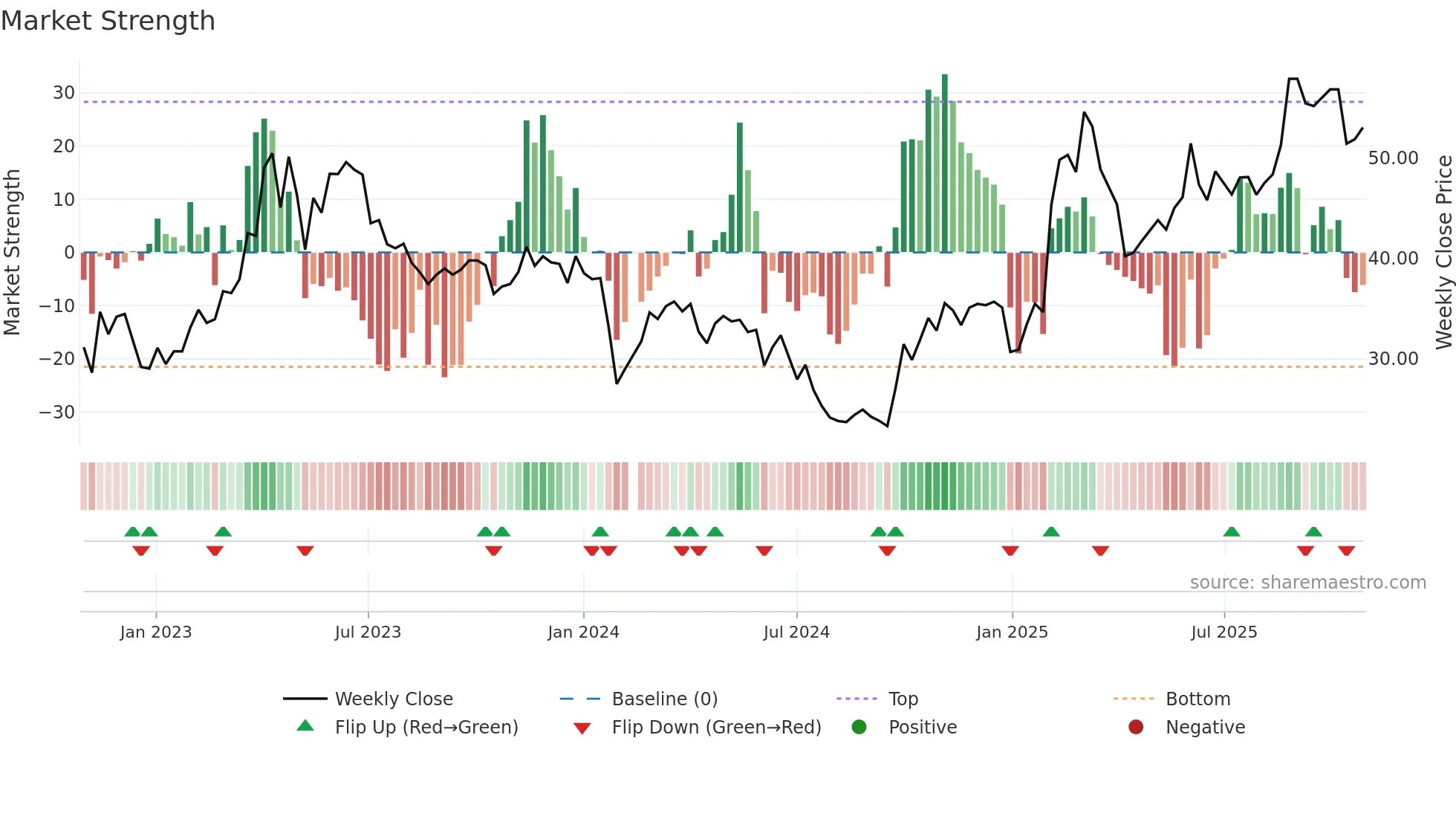 688080 weekly Market Strength chart