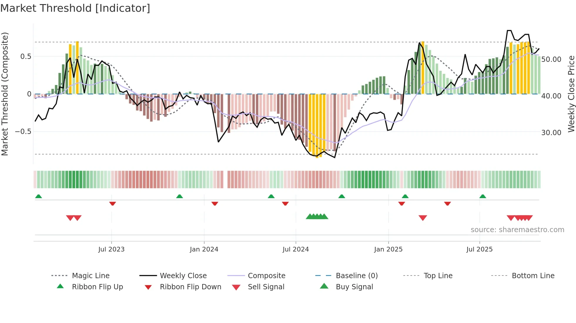 688080 weekly Market Threshold chart