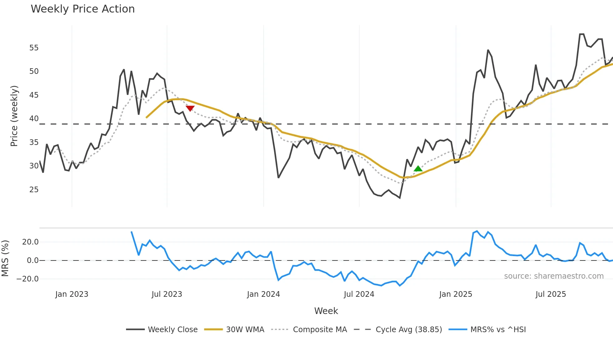 688080 weekly Price Action chart, closing 2025-10-27