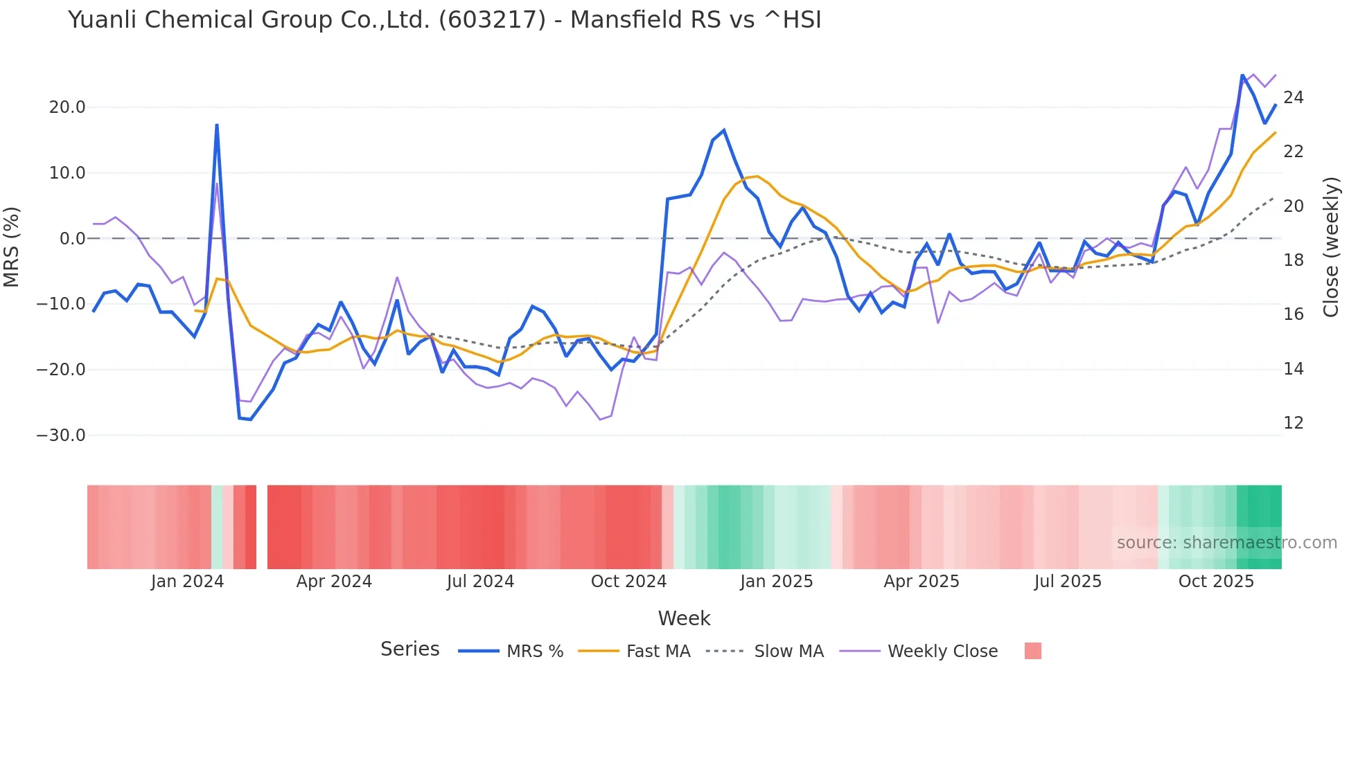 603217 Mansfield Relative Strength chart