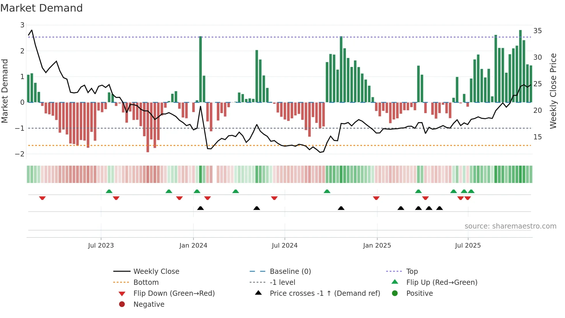 603217 weekly Market Demand chart
