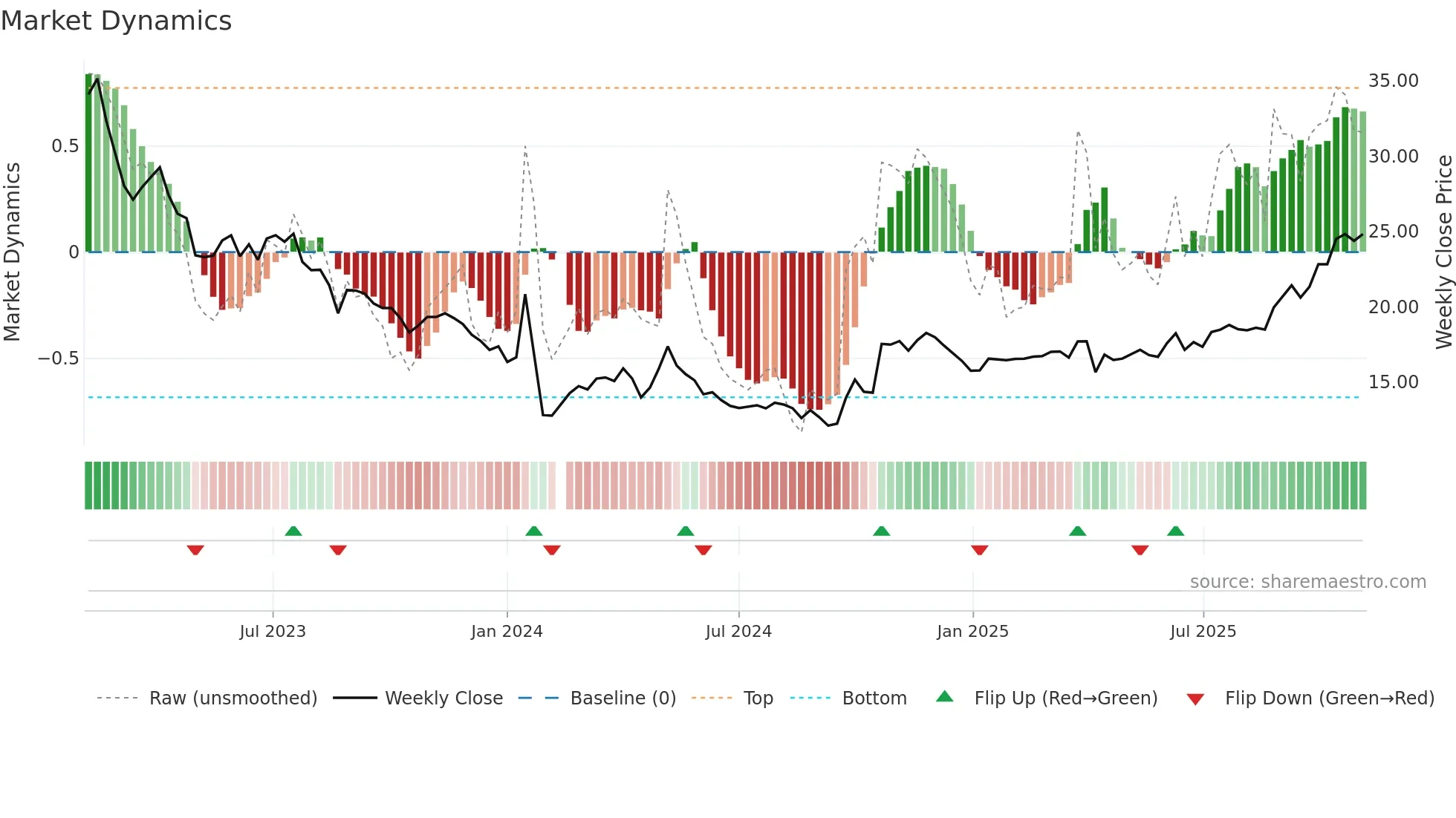 603217 weekly Market Dynamics chart