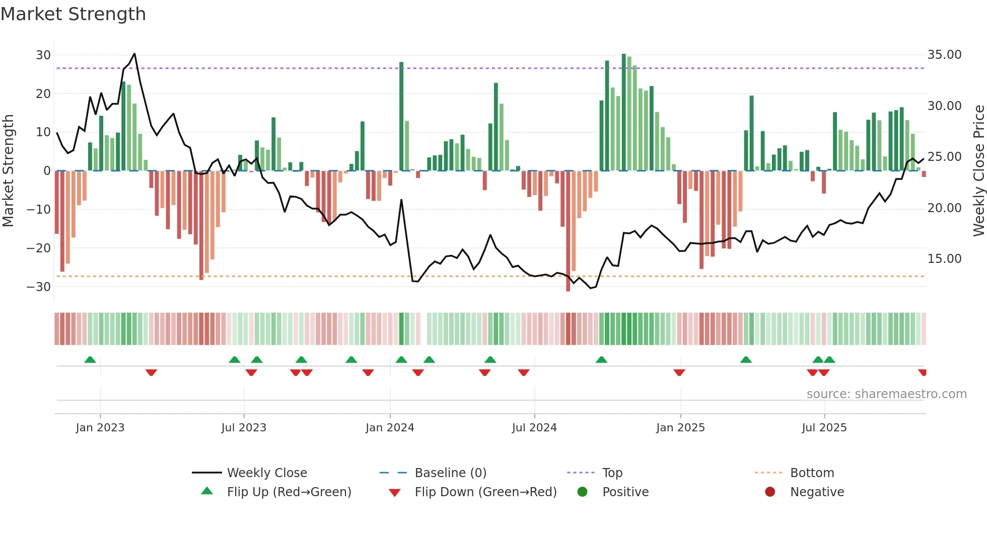 603217 weekly Market Strength chart