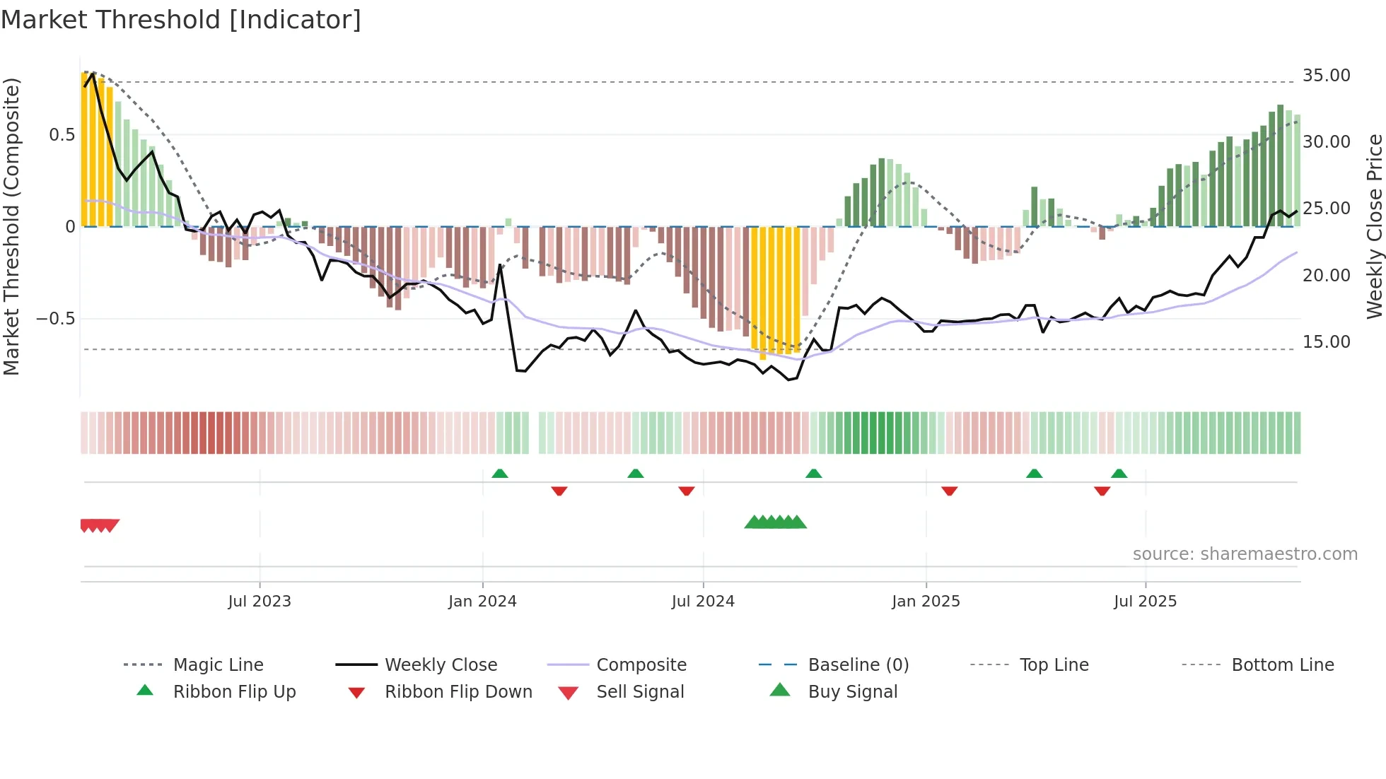 603217 weekly Market Threshold chart