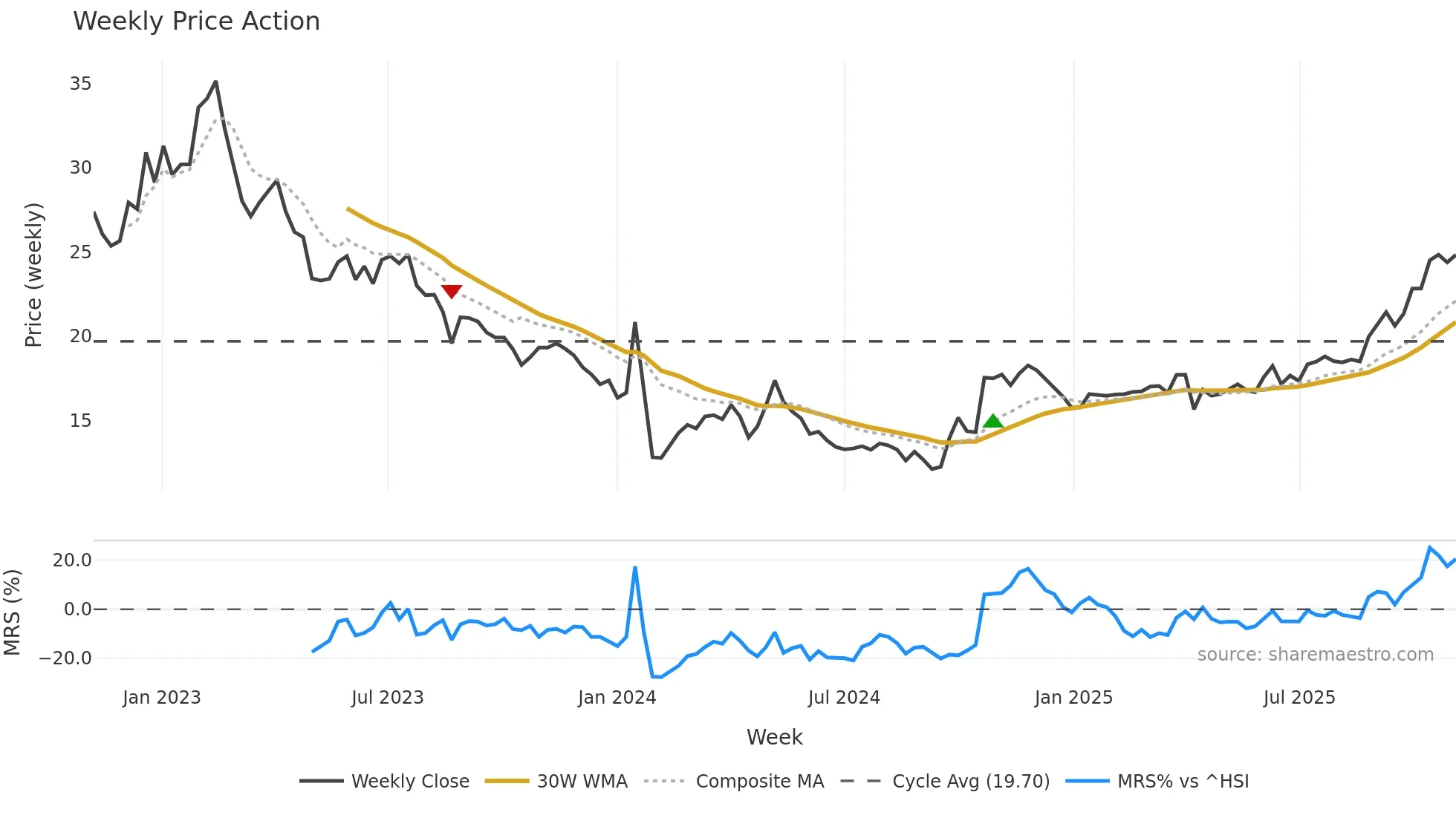 603217 weekly Price Action chart, closing 2025-11-03
