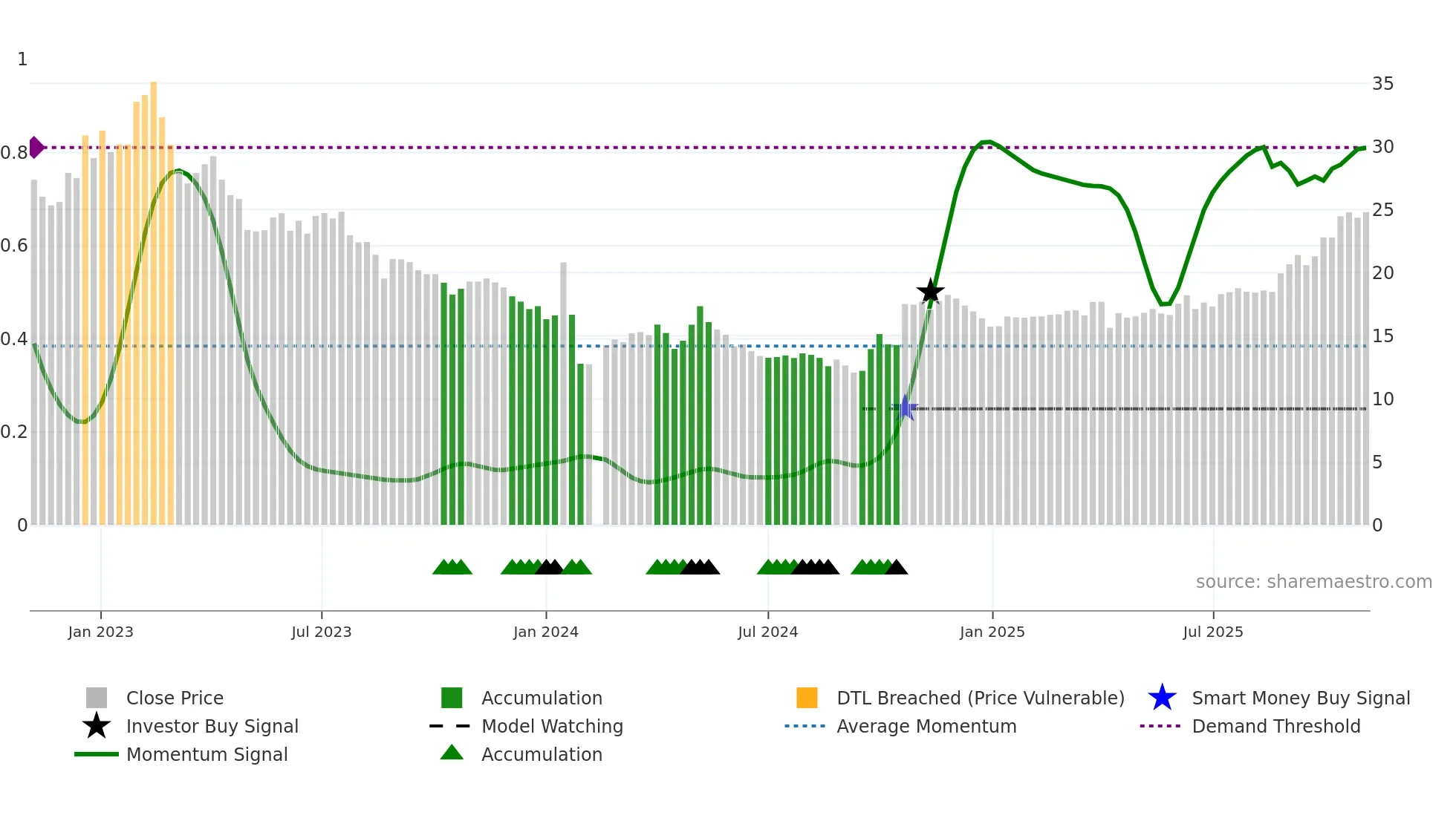603217 weekly Smart Money chart