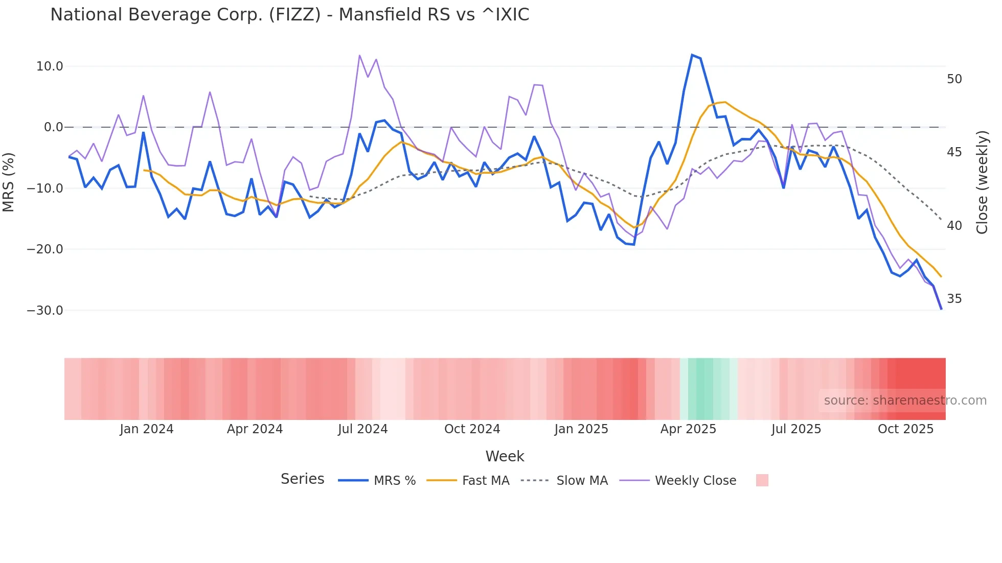 FIZZ Mansfield Relative Strength chart