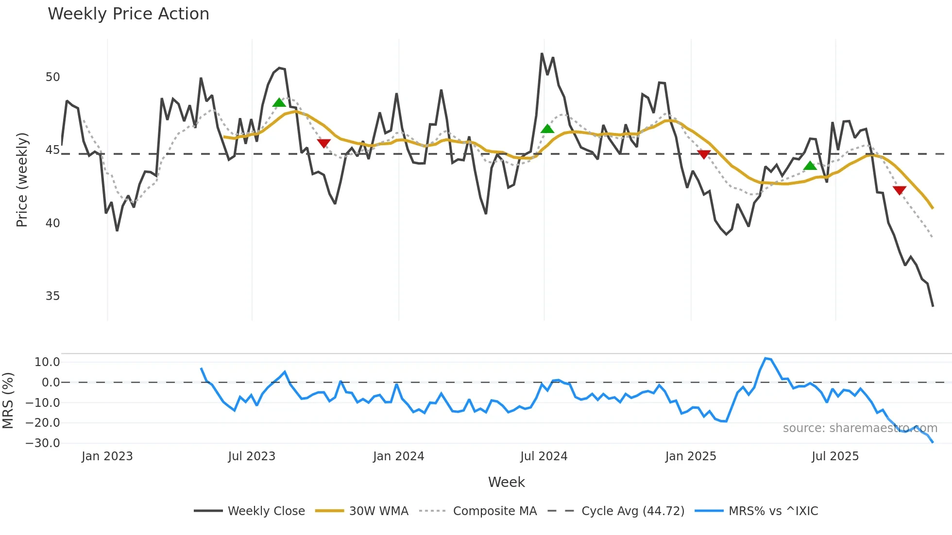 FIZZ weekly Price Action chart, closing 2025-10-31