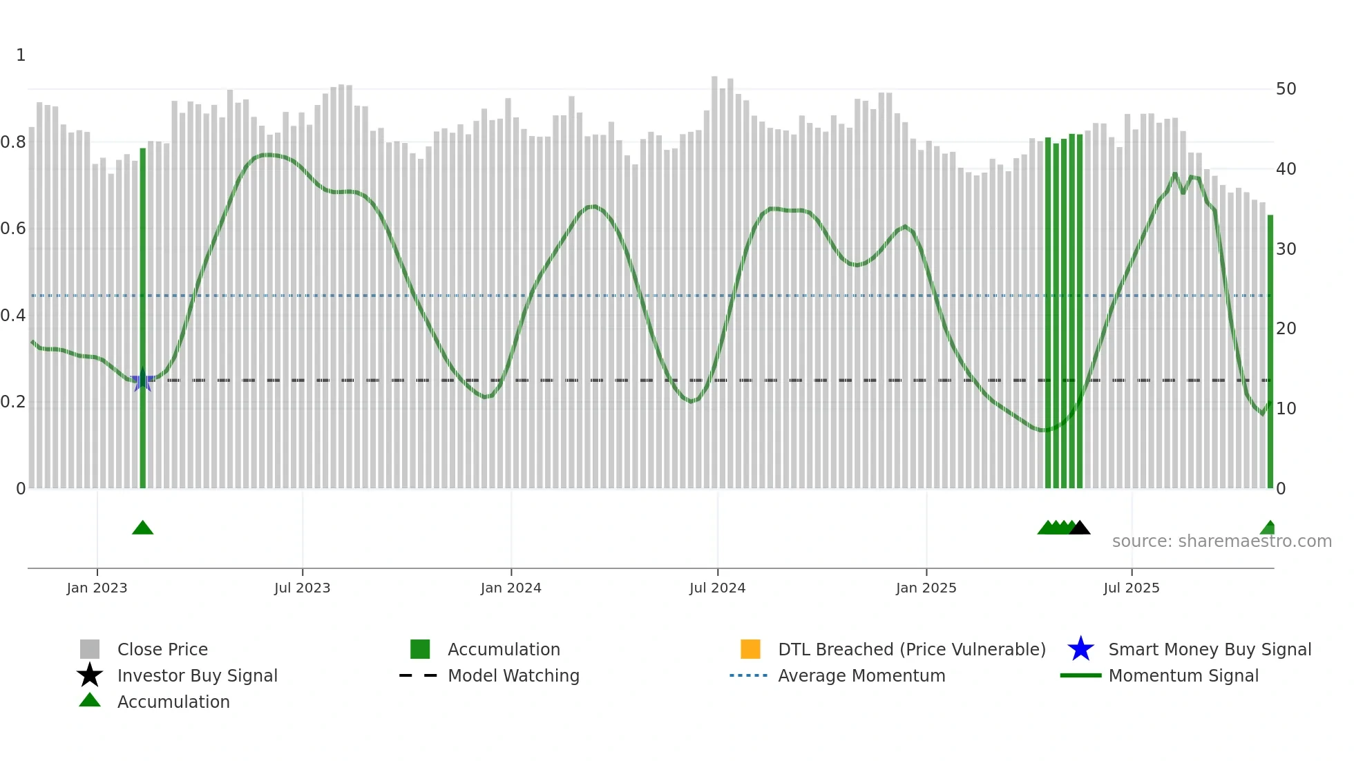 FIZZ weekly Smart Money chart