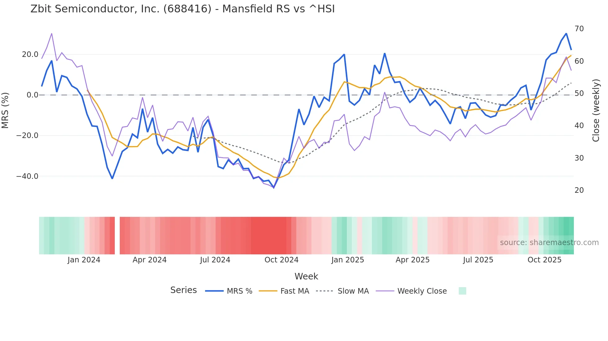 688416 Mansfield Relative Strength chart