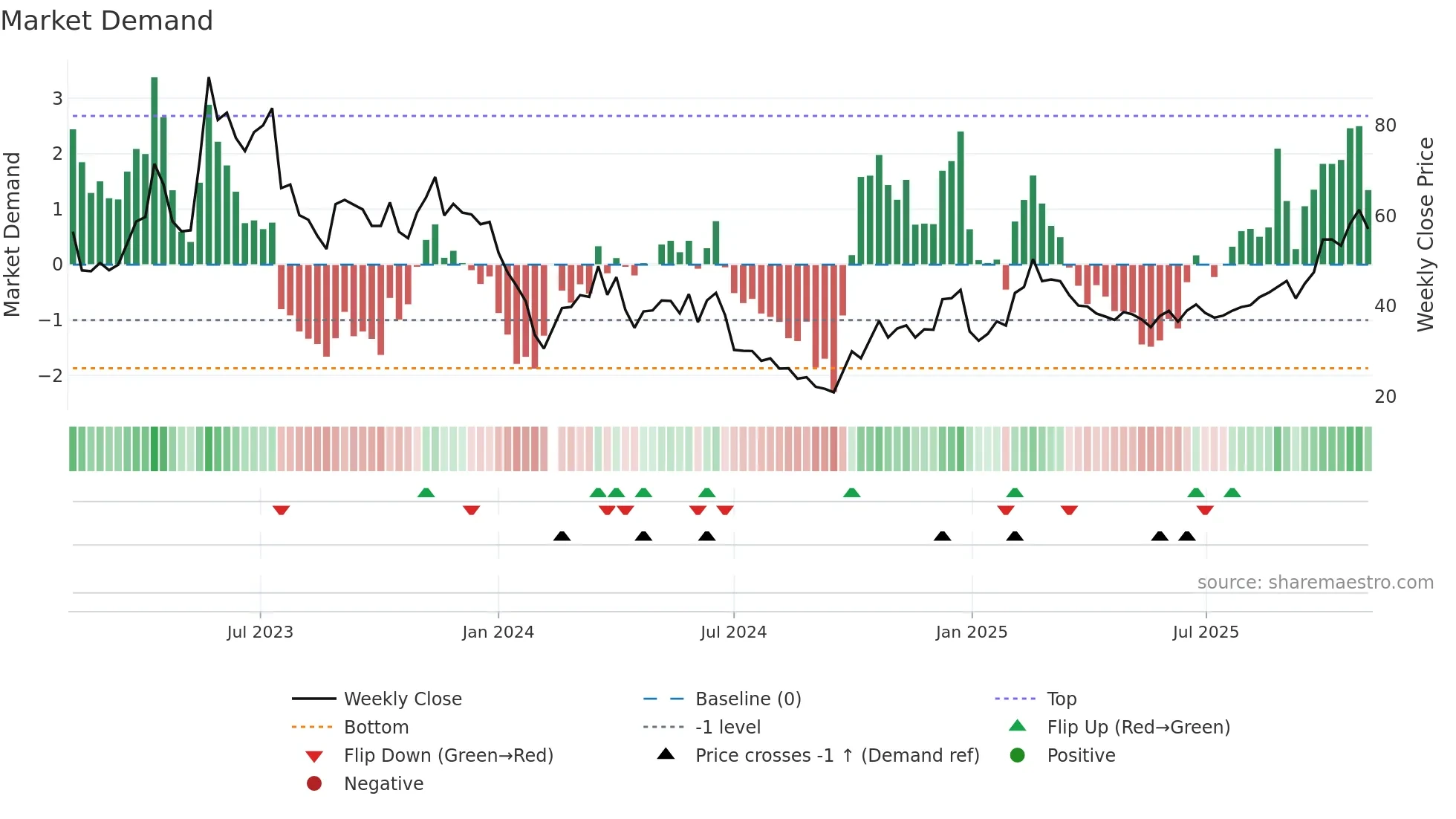 688416 weekly Market Demand chart