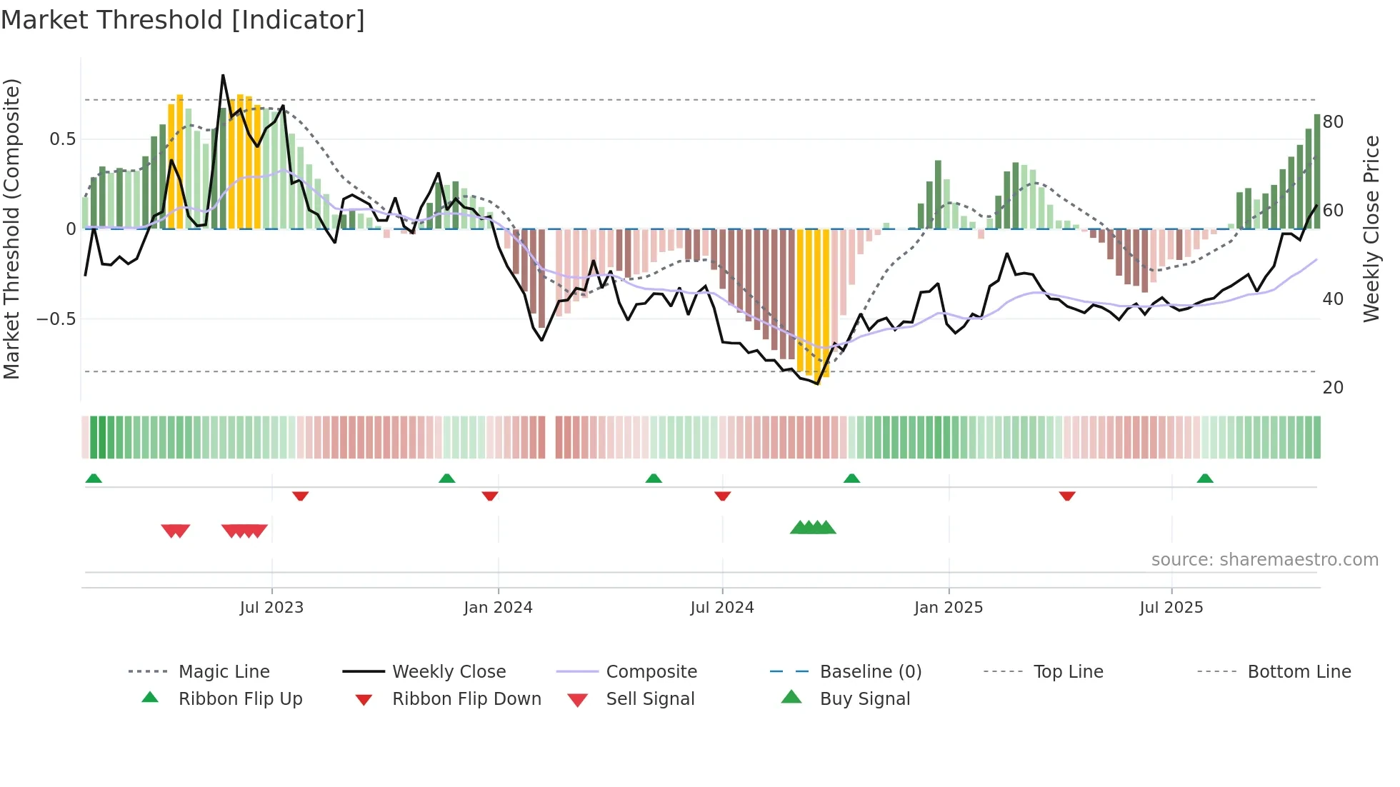 688416 weekly Market Threshold chart