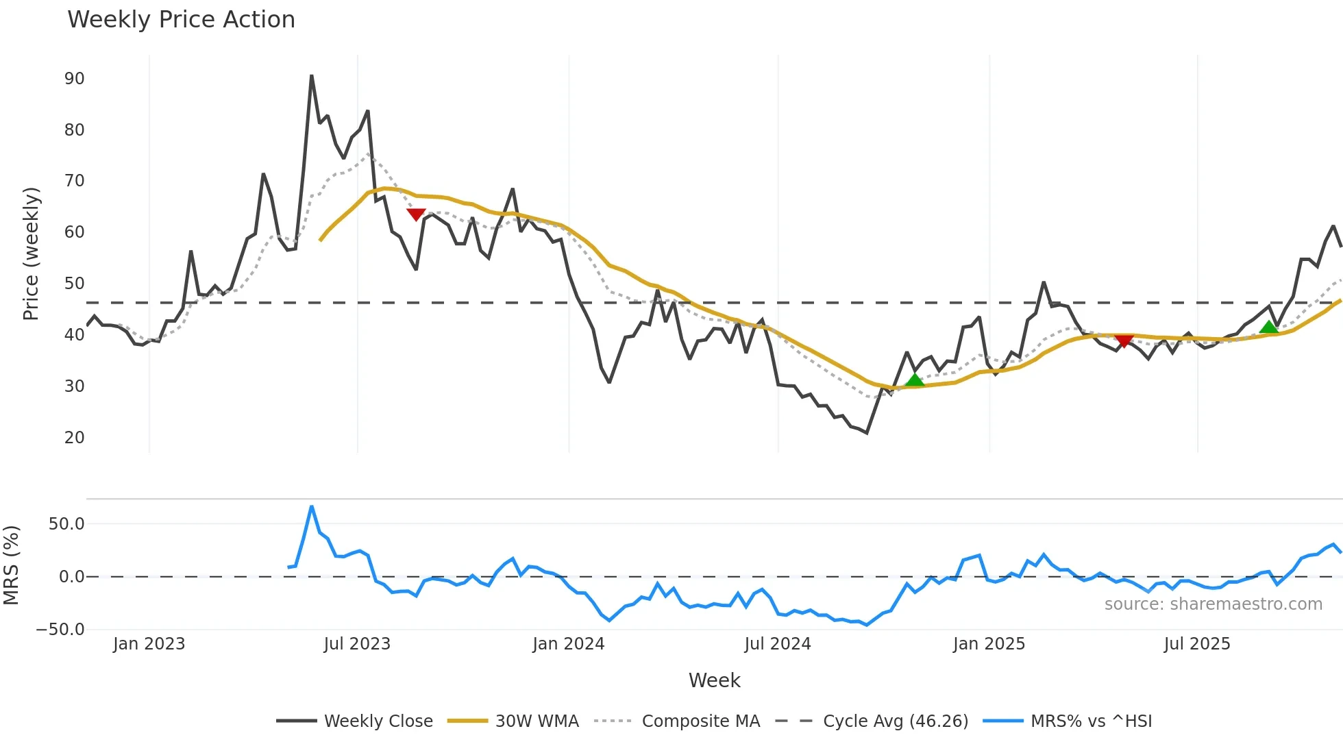 688416 weekly Price Action chart, closing 2025-10-27