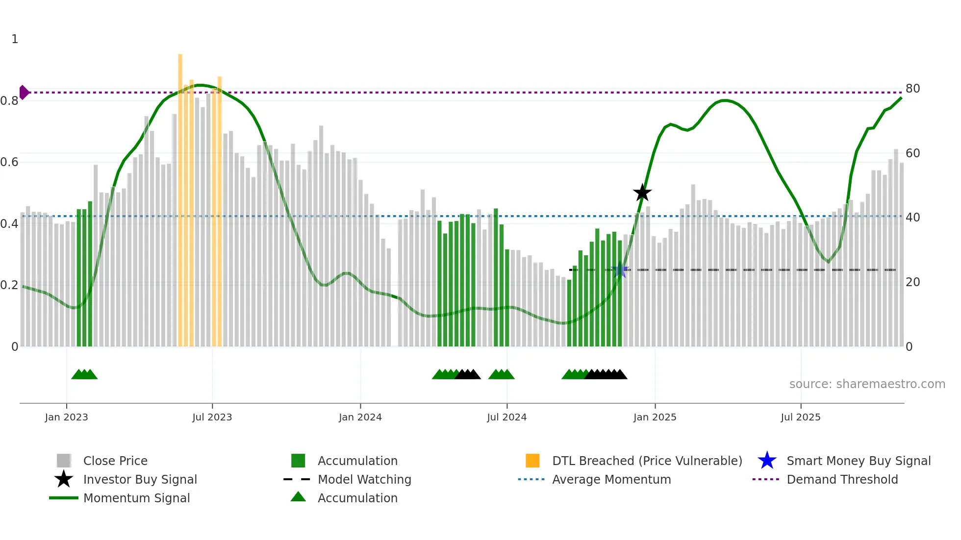 688416 weekly Smart Money chart