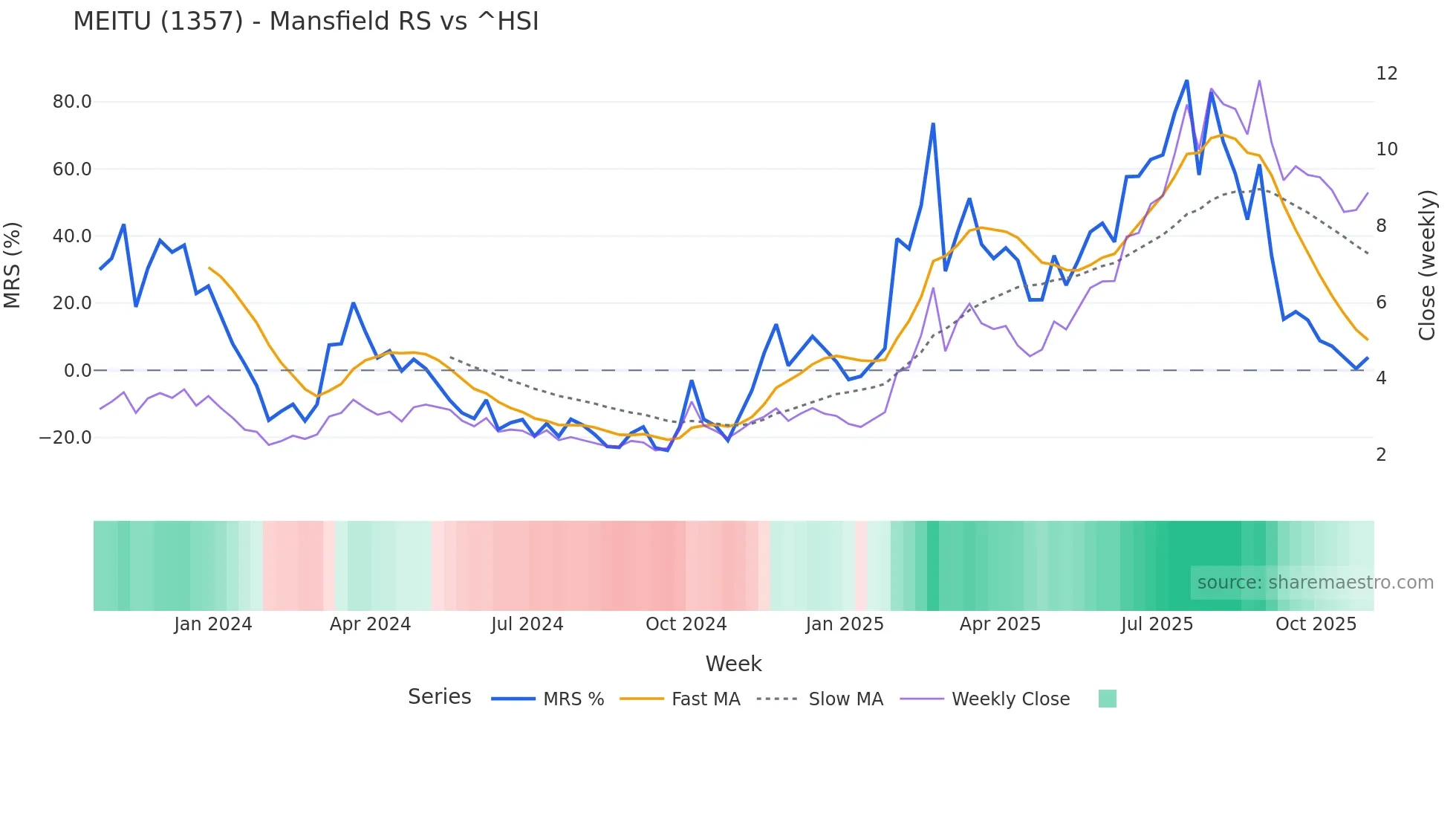 1357 Mansfield Relative Strength chart
