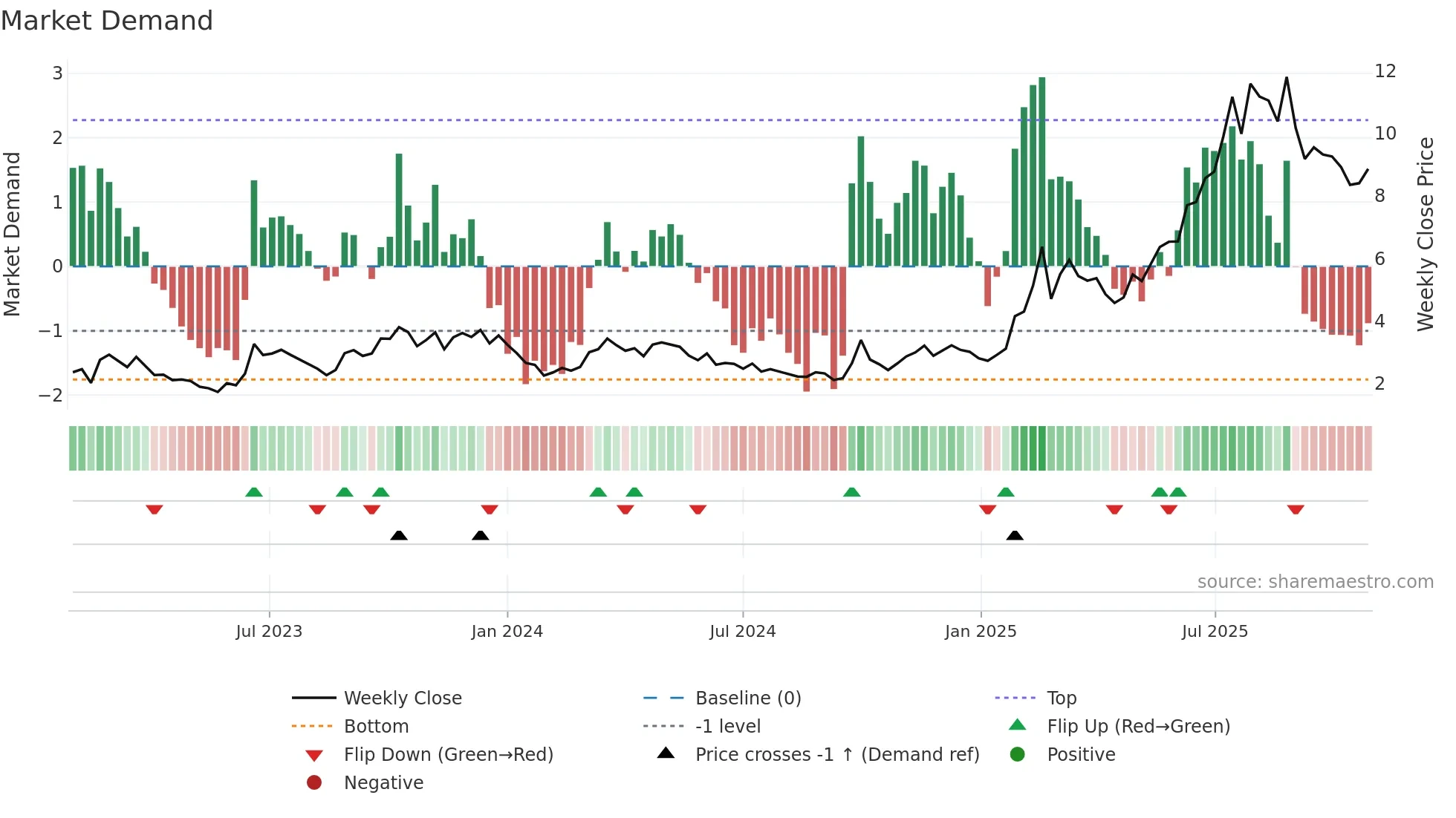 1357 weekly Market Demand chart