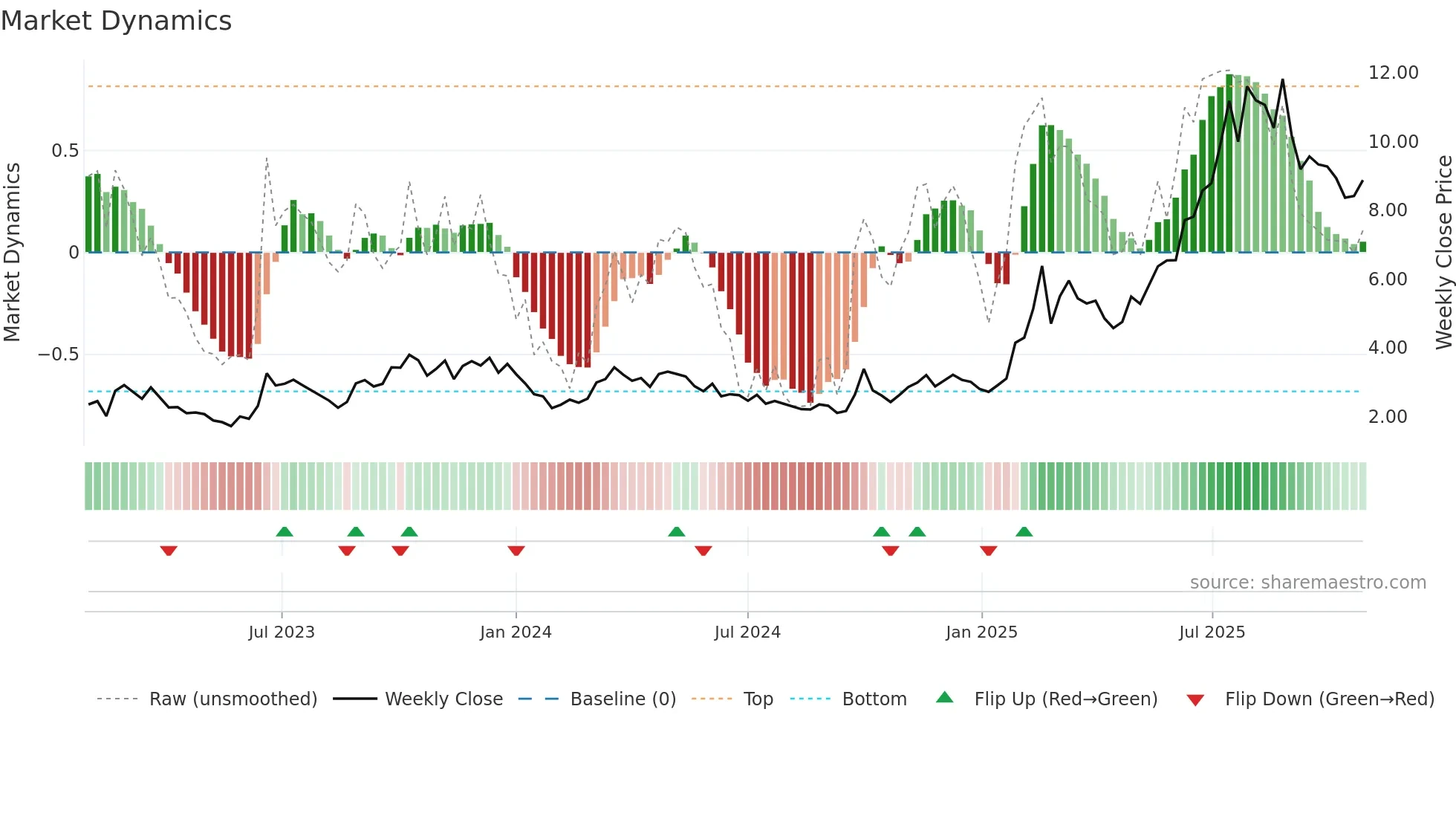 1357 weekly Market Dynamics chart