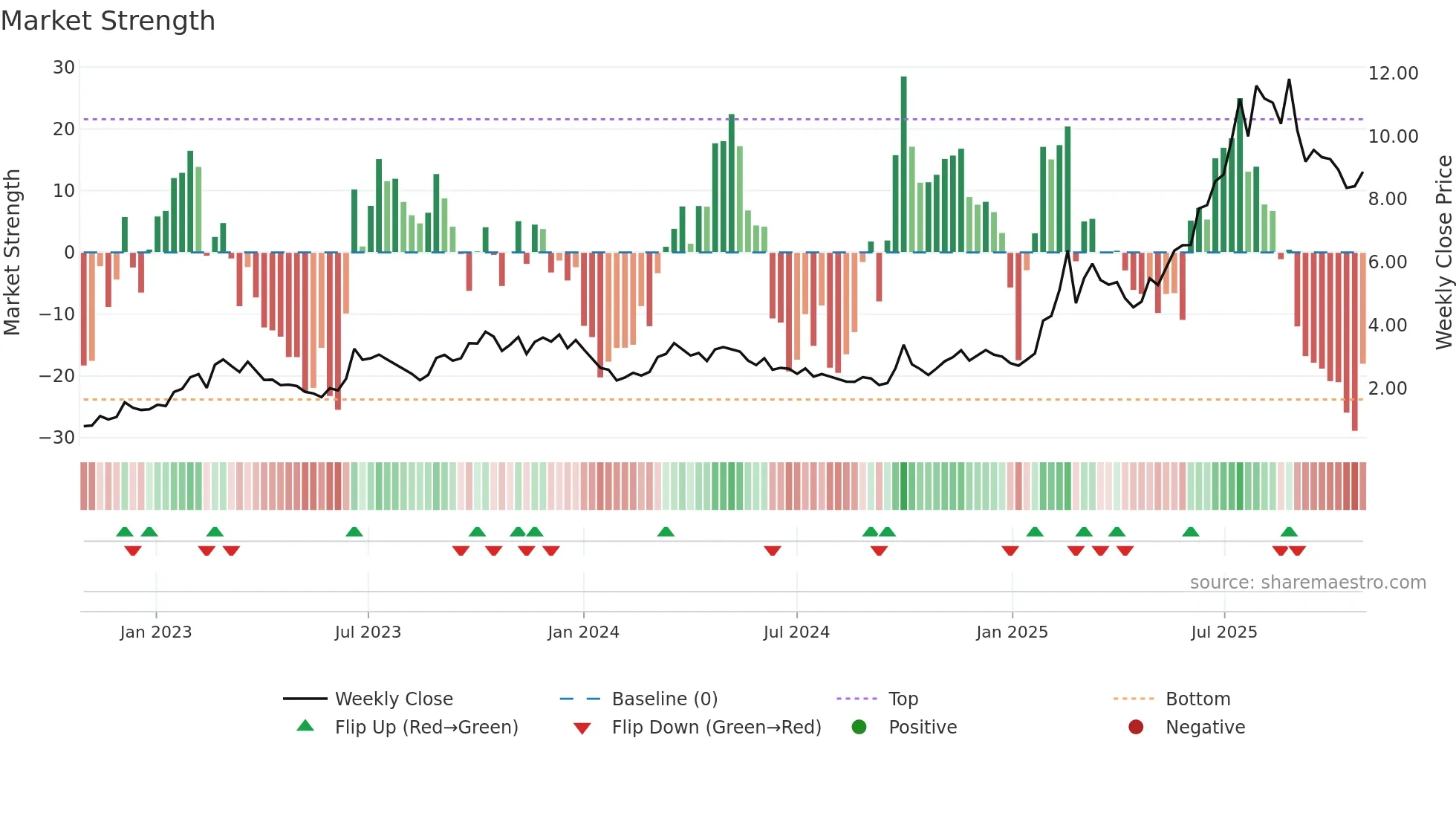 1357 weekly Market Strength chart