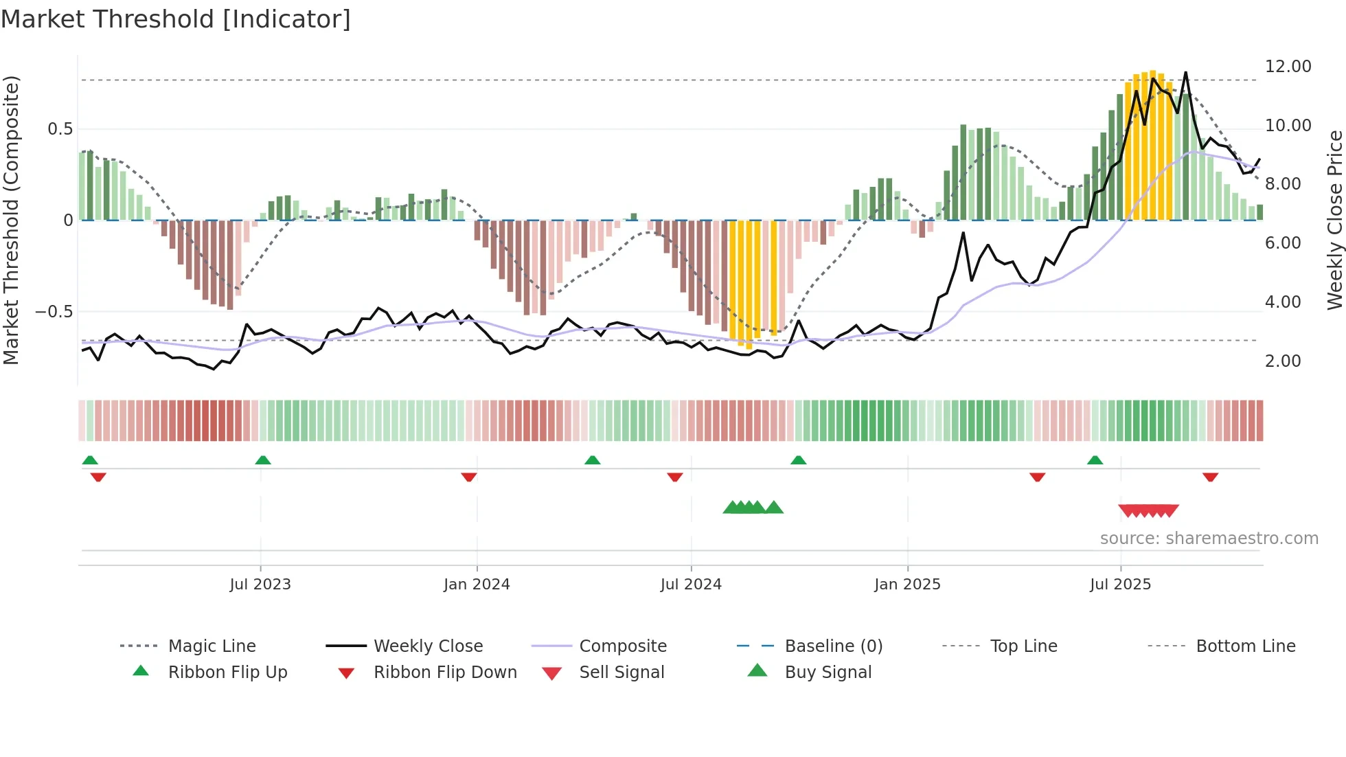 1357 weekly Market Threshold chart
