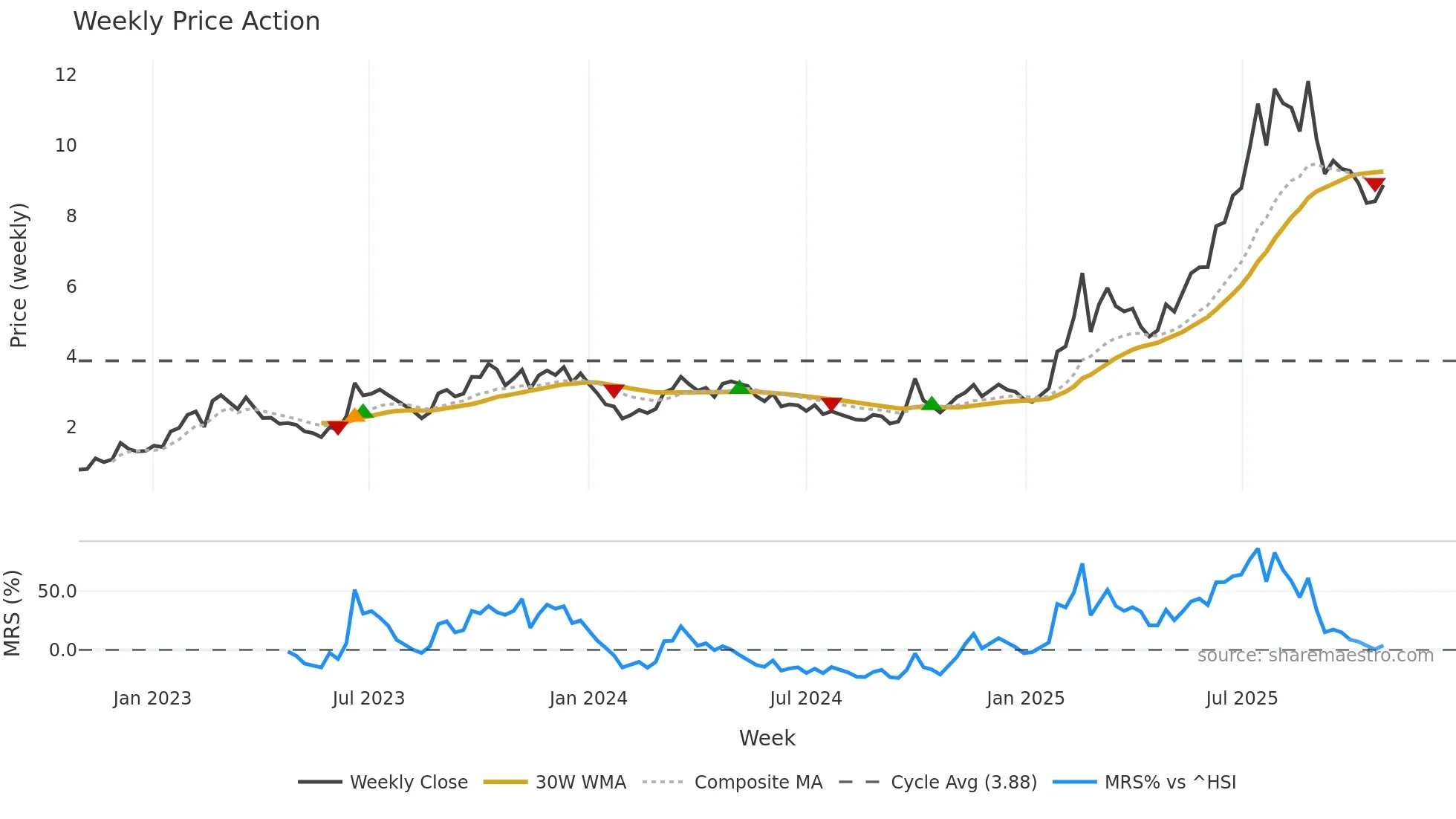 1357 weekly Price Action chart, closing 2025-10-27