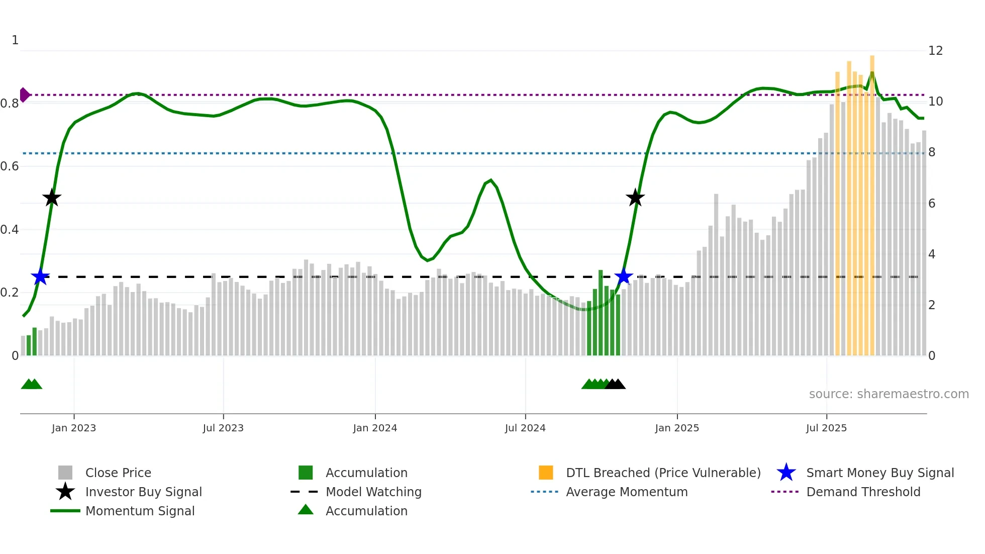 1357 weekly Smart Money chart