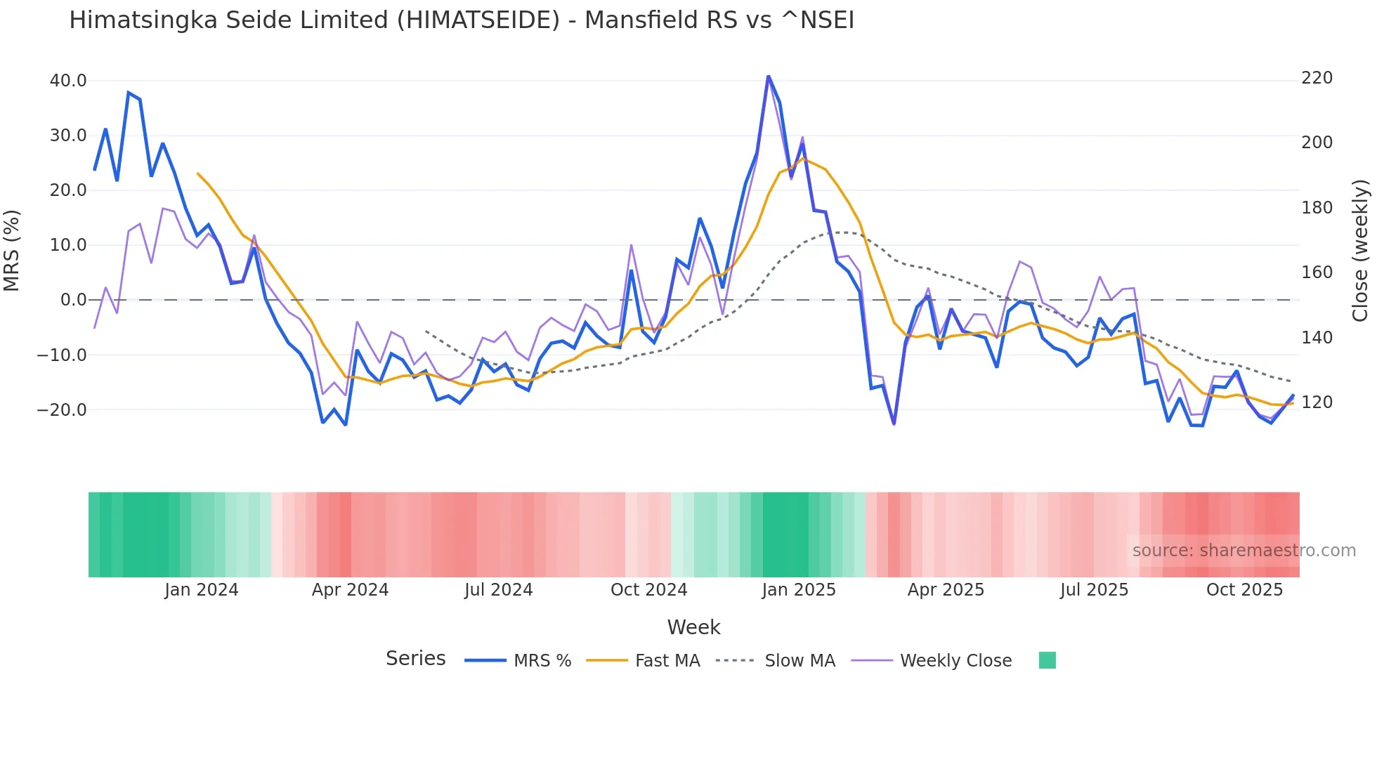 HIMATSEIDE Mansfield Relative Strength chart