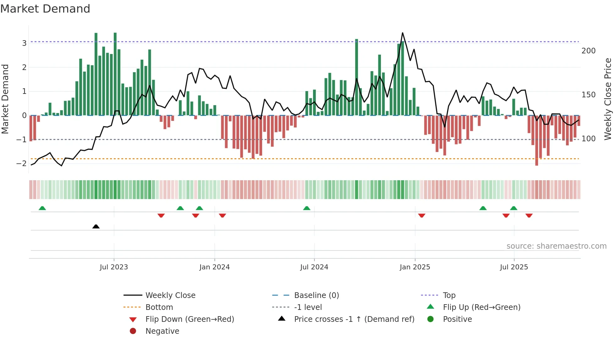 HIMATSEIDE weekly Market Demand chart