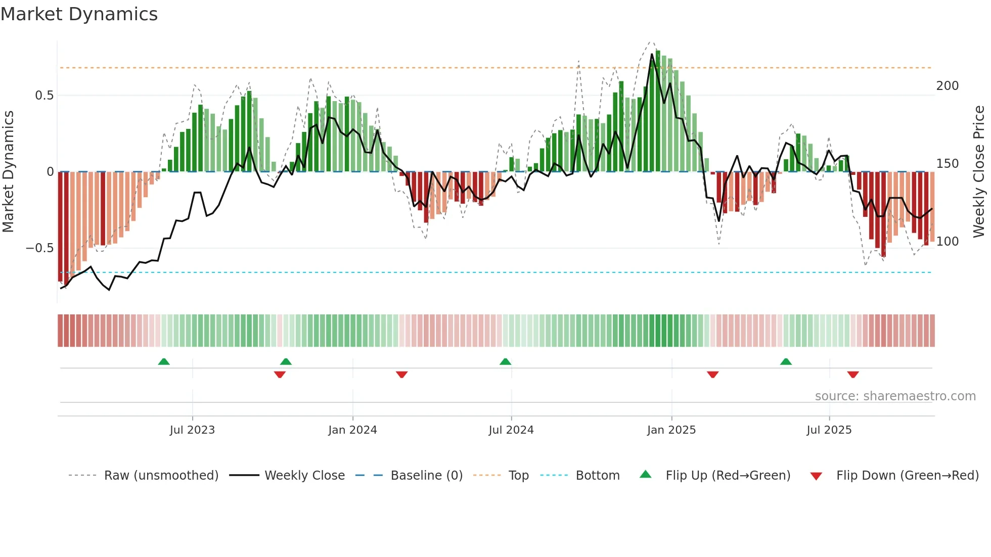 HIMATSEIDE weekly Market Dynamics chart