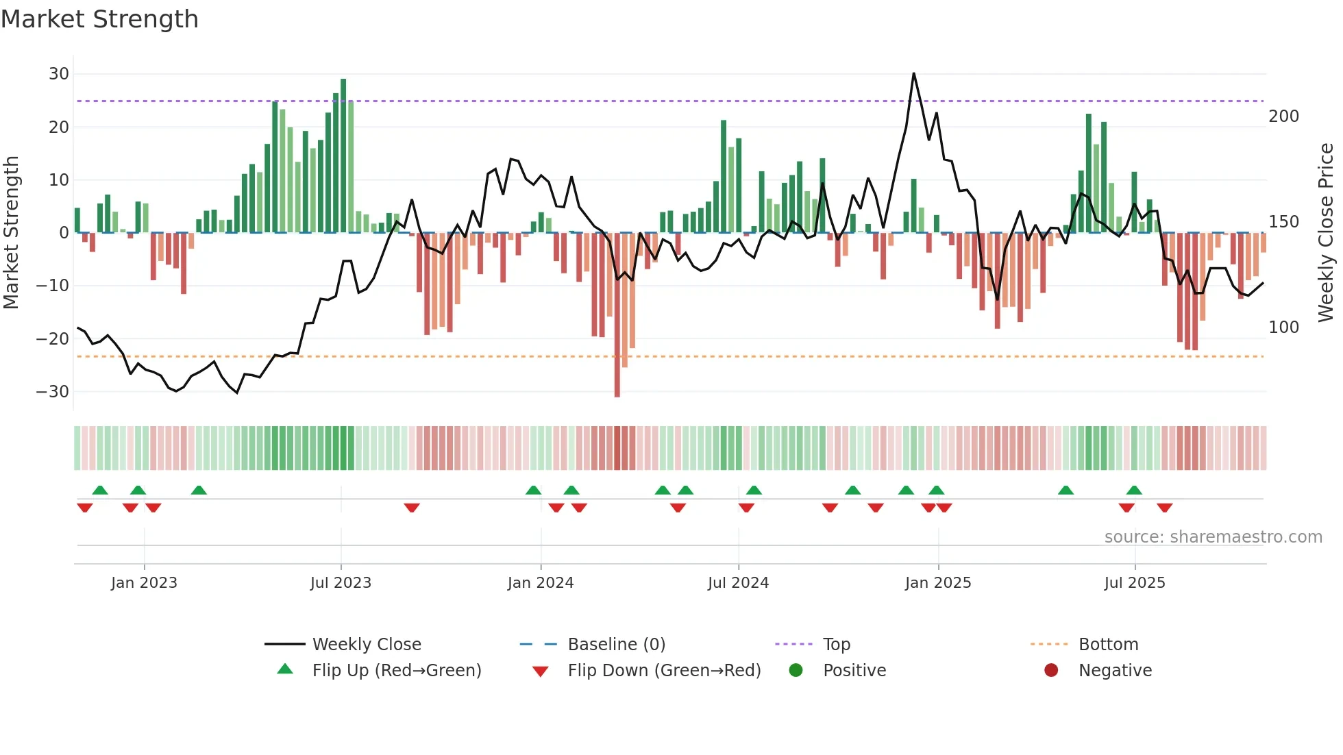HIMATSEIDE weekly Market Strength chart