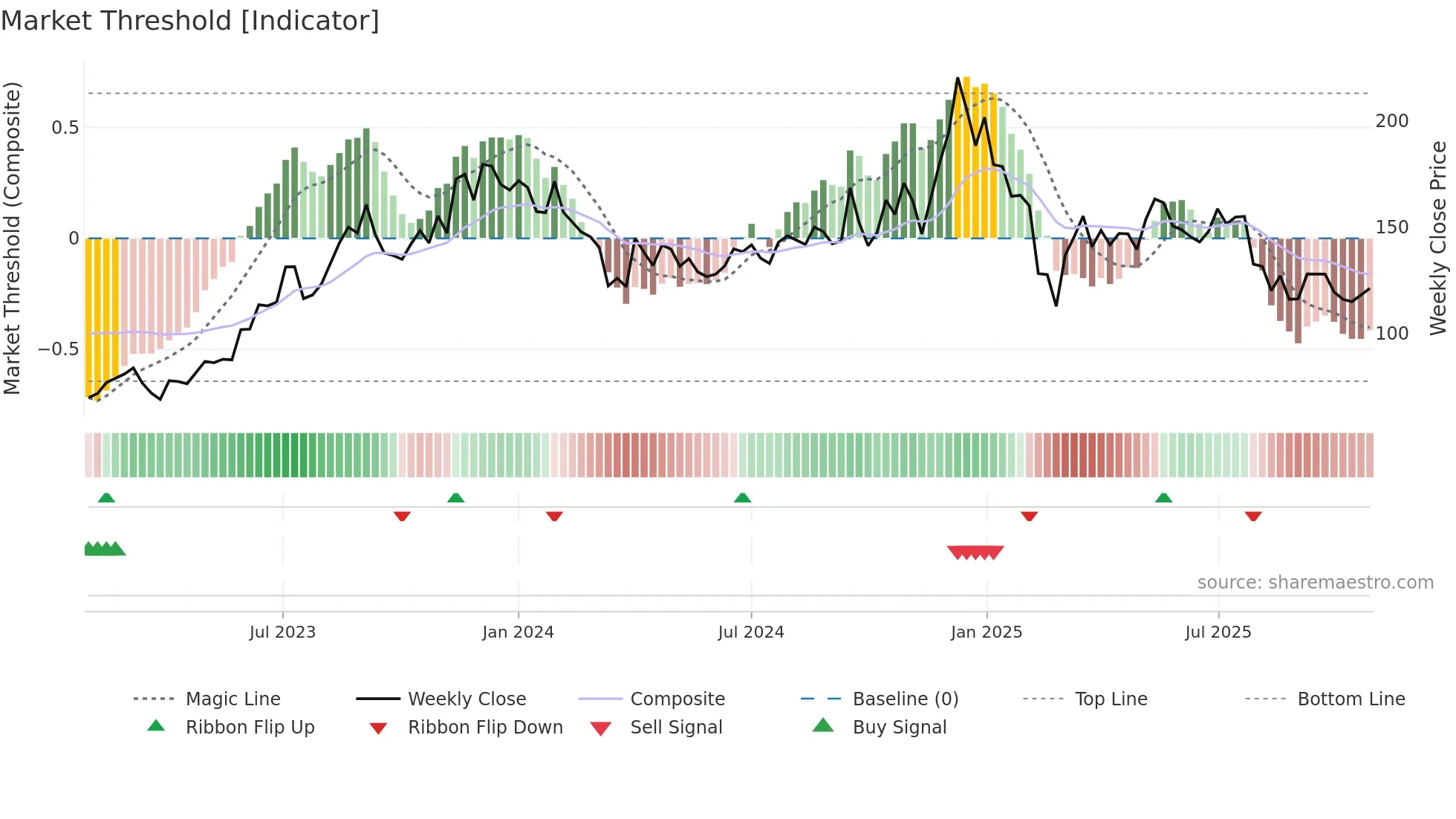 HIMATSEIDE weekly Market Threshold chart