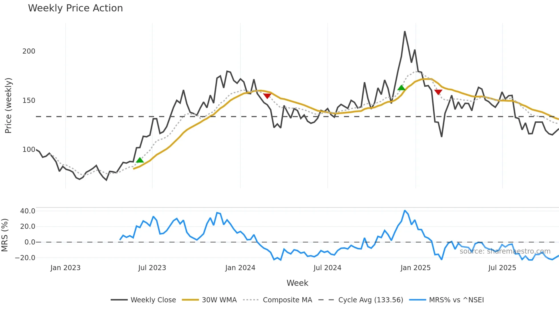 HIMATSEIDE weekly Price Action chart, closing 2025-10-27