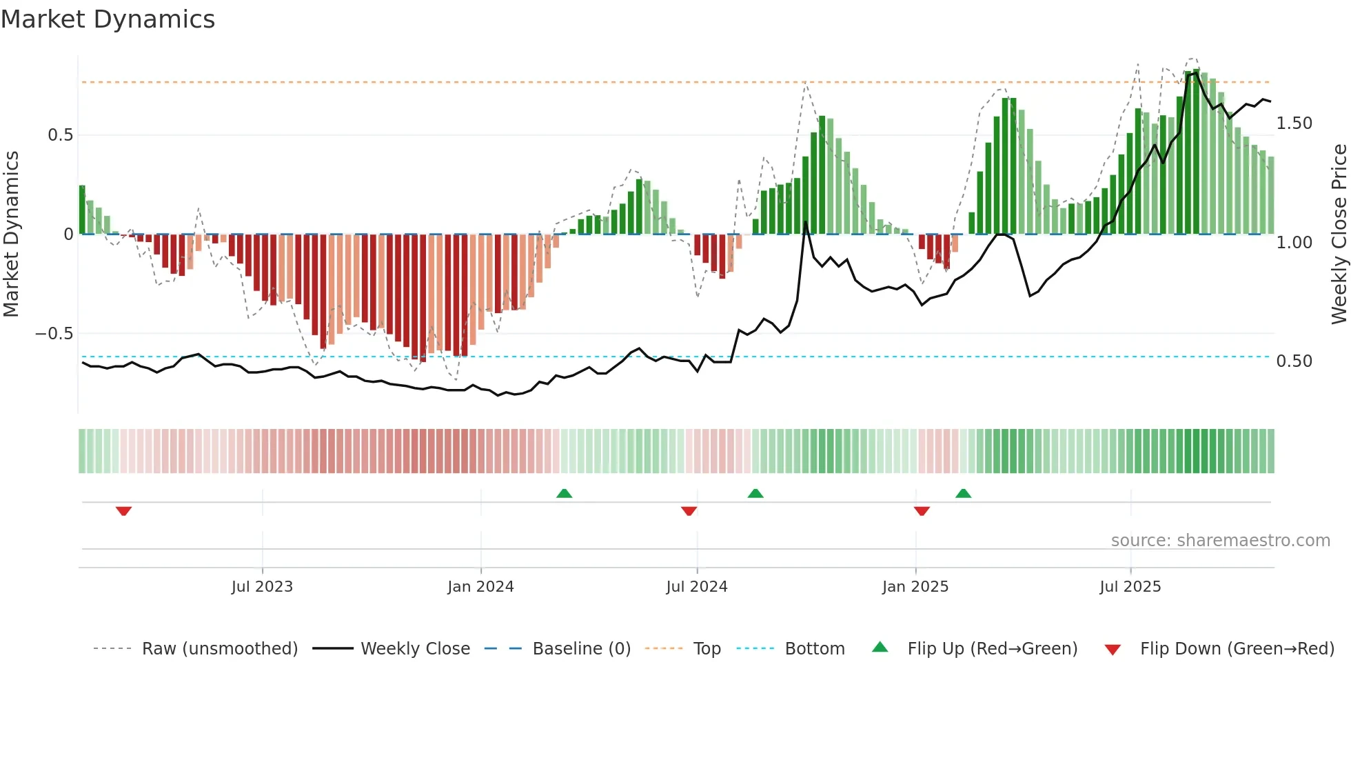 1508 weekly Market Dynamics chart