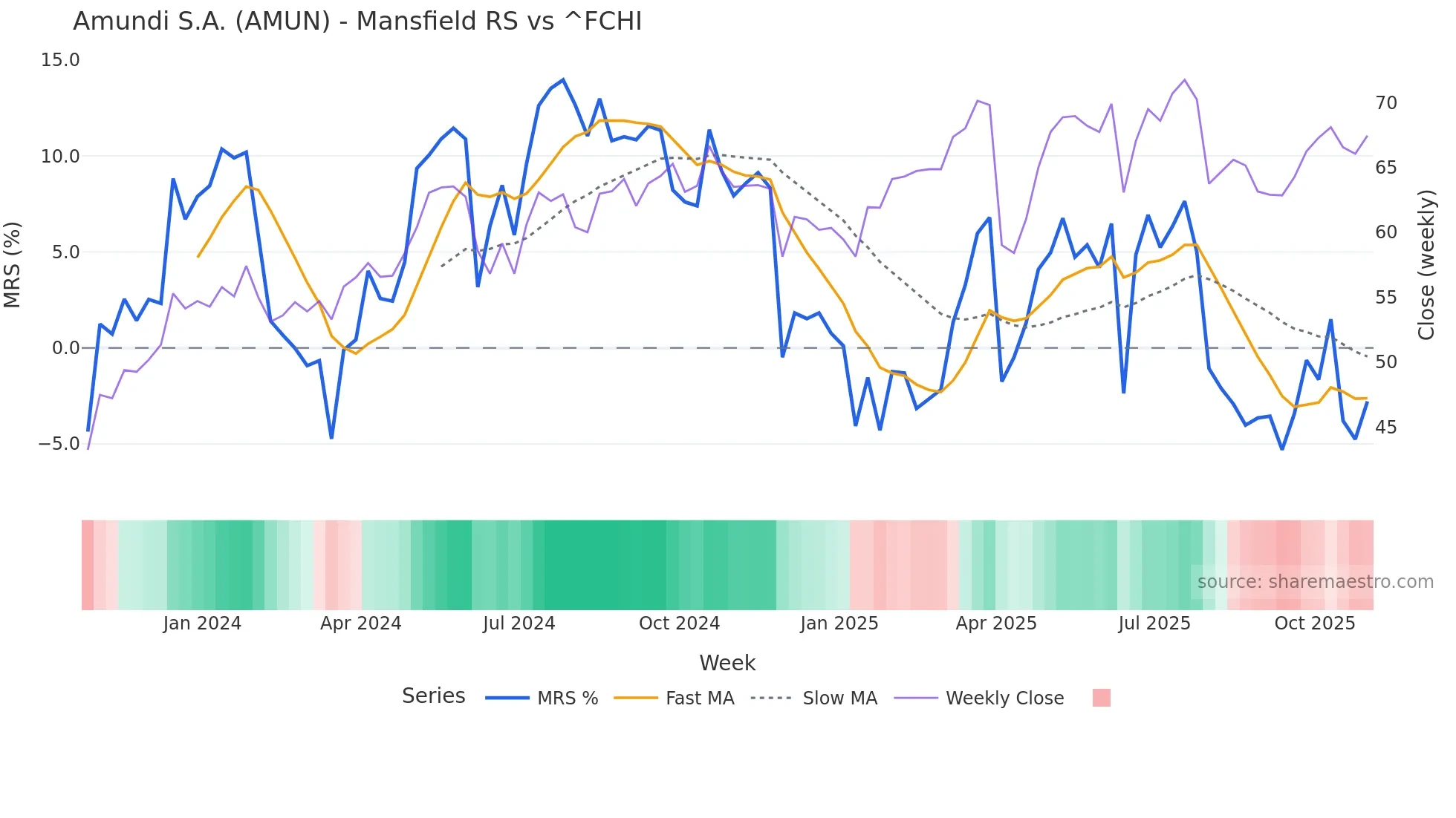AMUN Mansfield Relative Strength chart