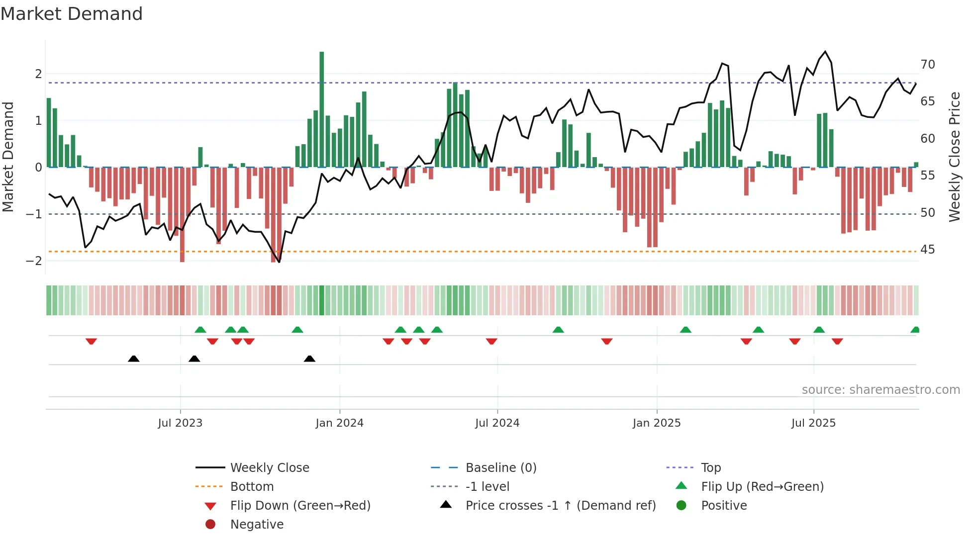 AMUN weekly Market Demand chart