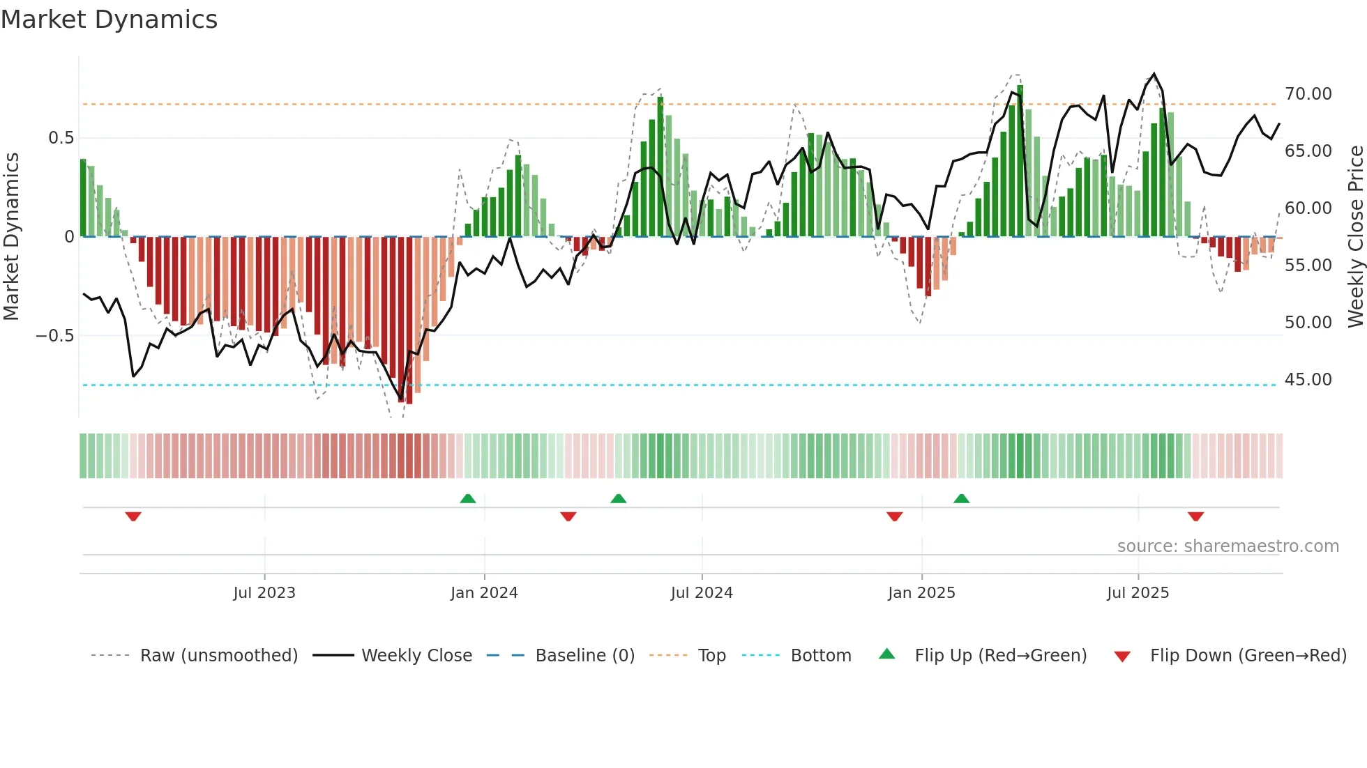 AMUN weekly Market Dynamics chart