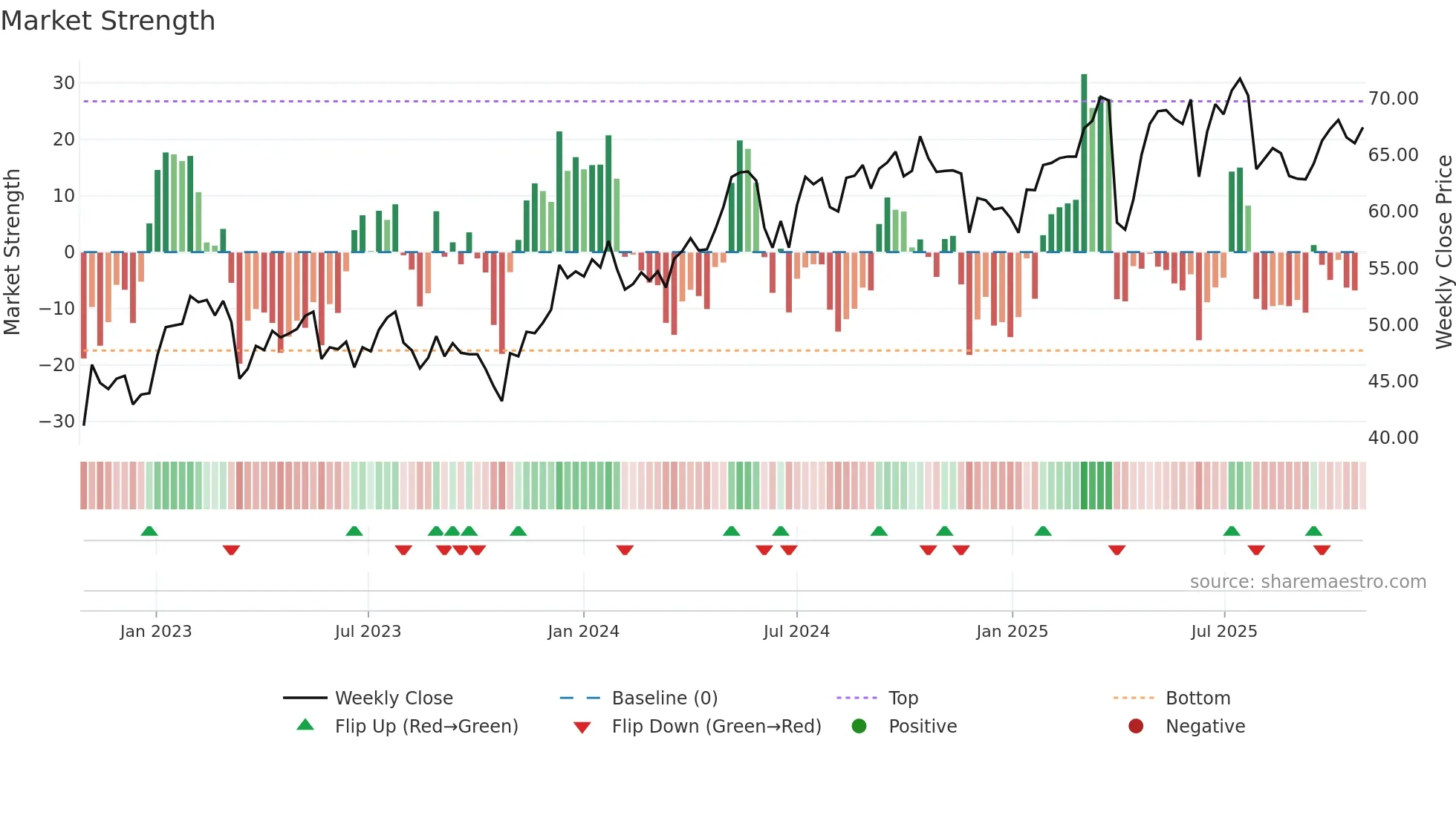 AMUN weekly Market Strength chart