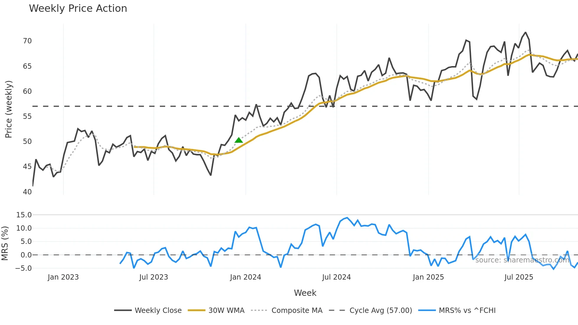 AMUN weekly Price Action chart, closing 2025-10-27