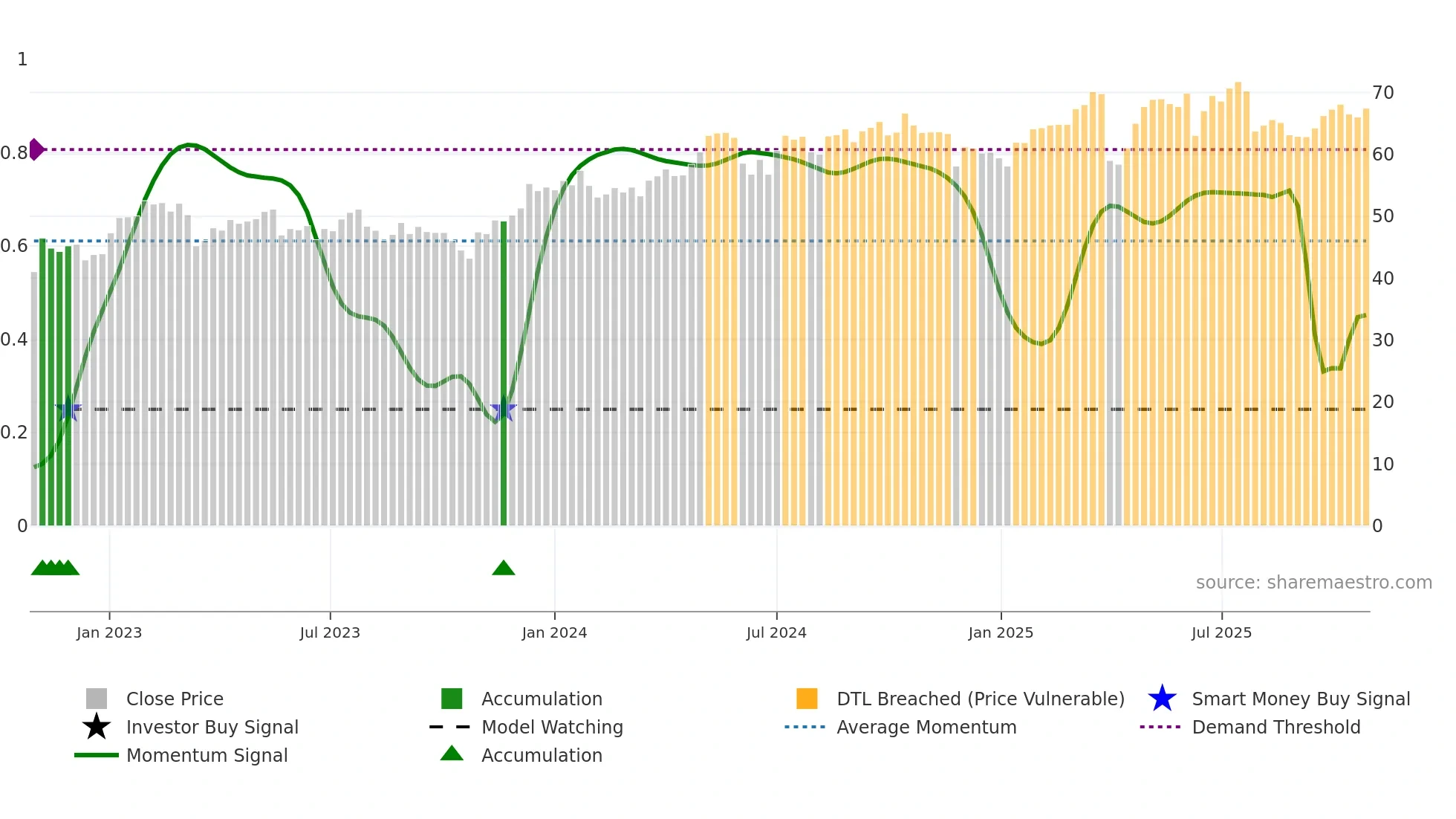 AMUN weekly Smart Money chart