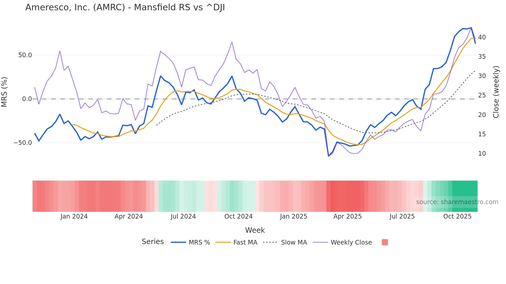 AMRC Mansfield Relative Strength chart